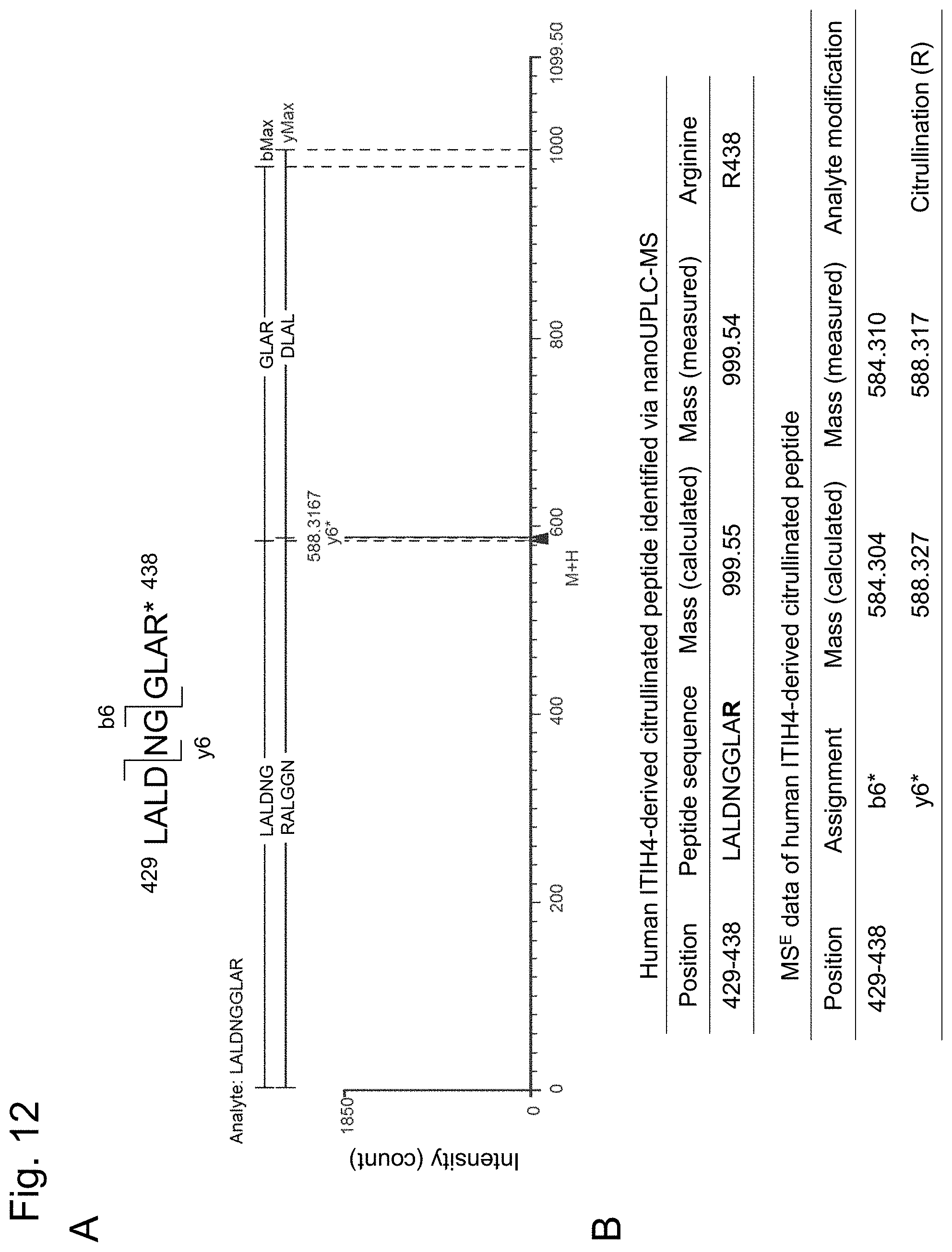 Patent US11774447 Figure 12 – Detection of citrullinated inter-alpha-trypsin inhibitor heavy chain 4 (ITIH4)