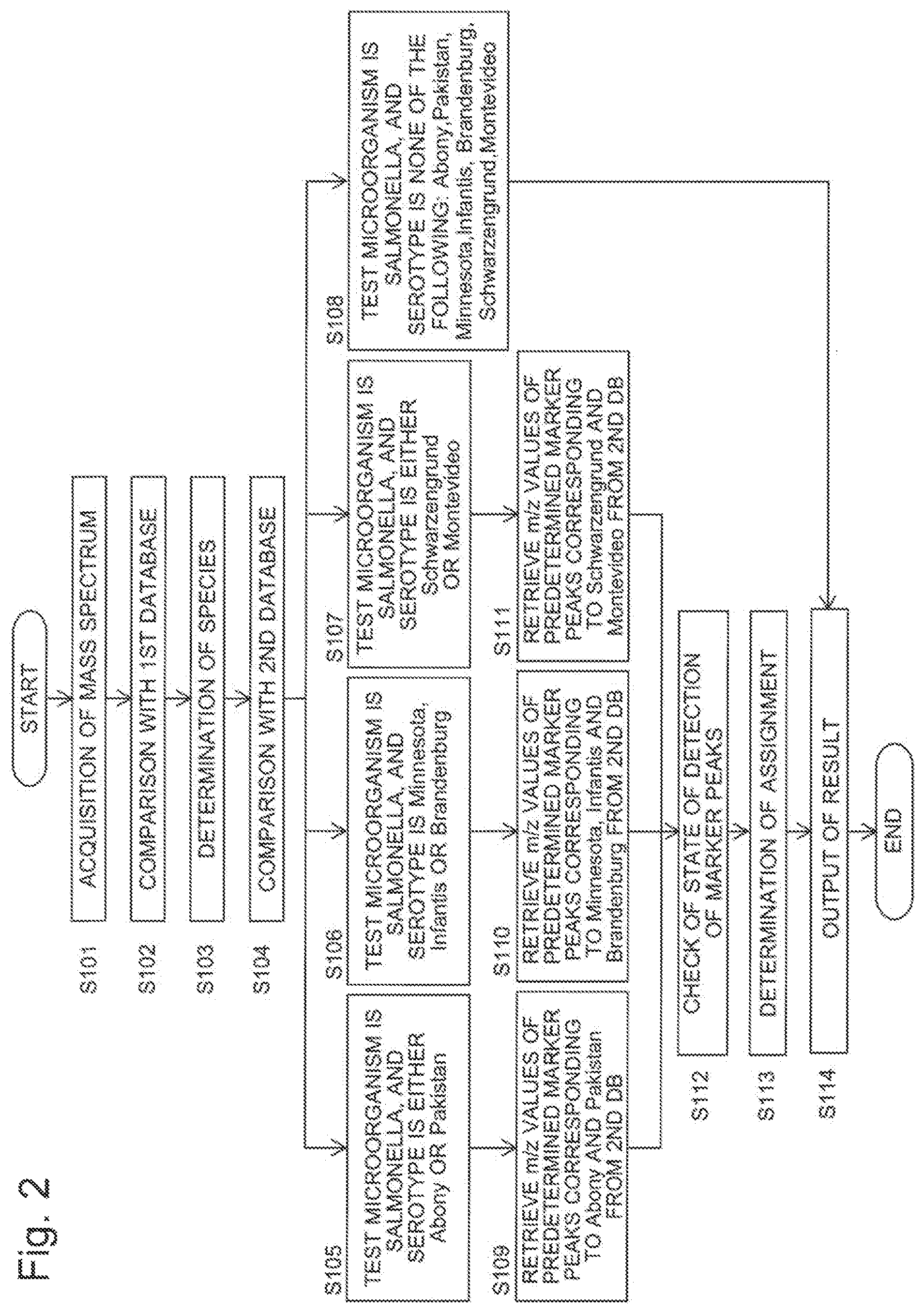 Patent US11774448 Figure 2 – Method for analyzing microorganism