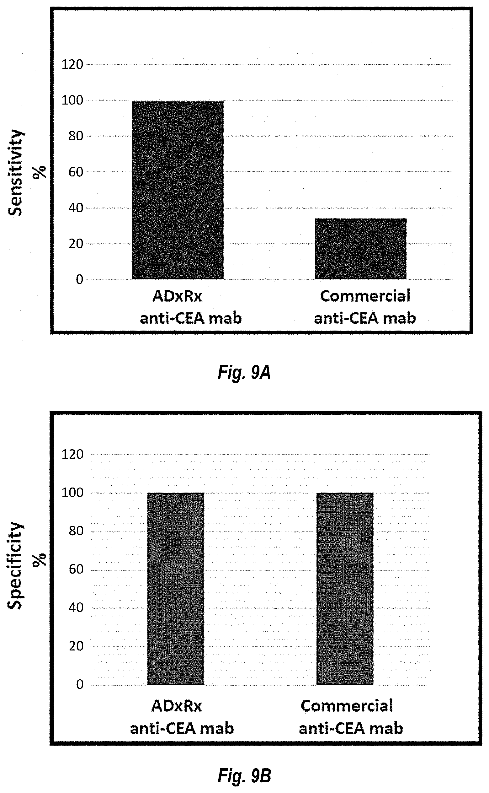 Patent US11774452 Figure 7 – Antibodies against carcinoembryonic antigens