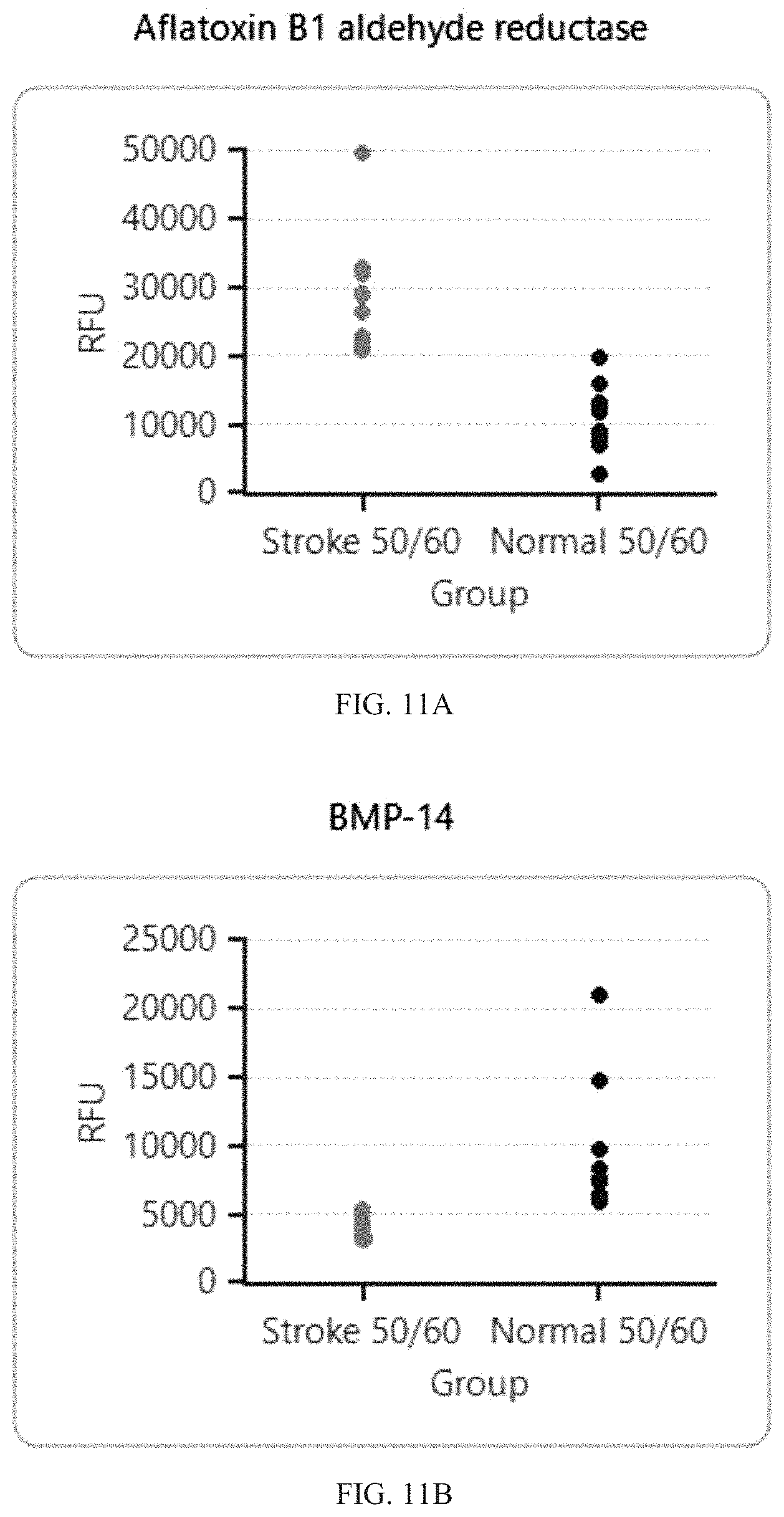 Patent US11774457 Figure 19 – Identification and analysis of protein biomarkers
