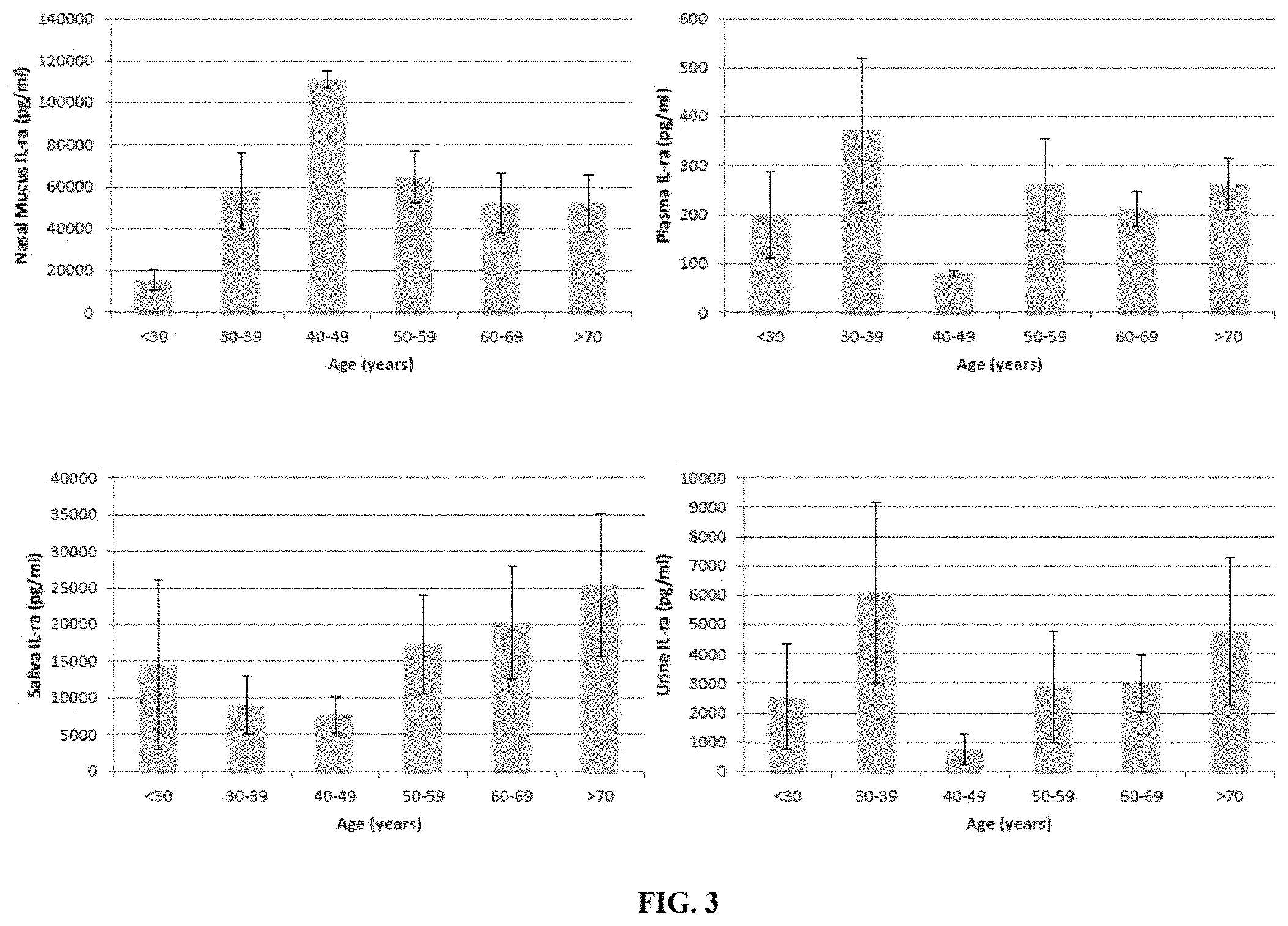 Patent US11774458 Figure 3 – Methods and compositions for diagnosing and treating loss and/or distortion of taste or smell