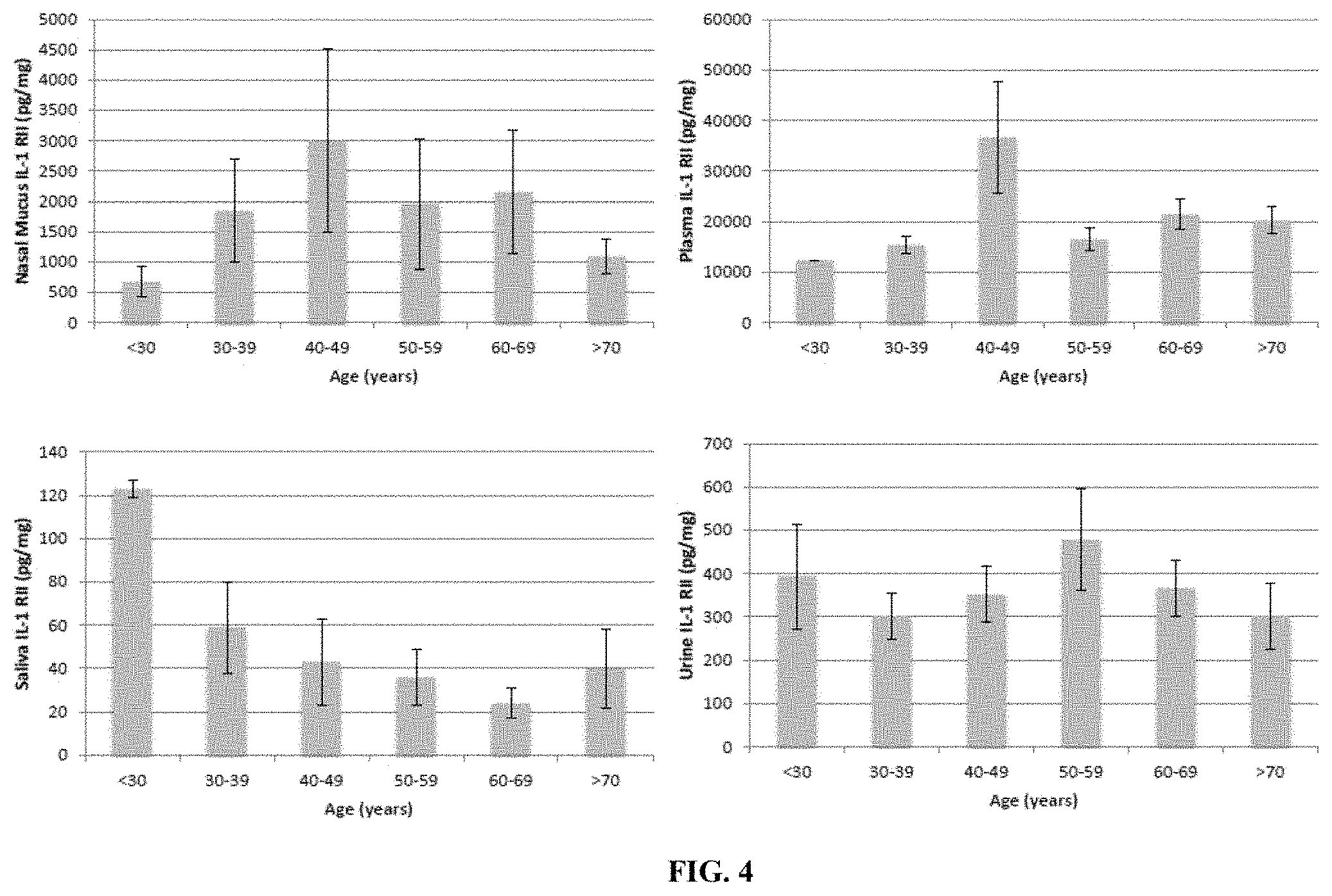 Patent US11774458 Figure 4 – Methods and compositions for diagnosing and treating loss and/or distortion of taste or smell