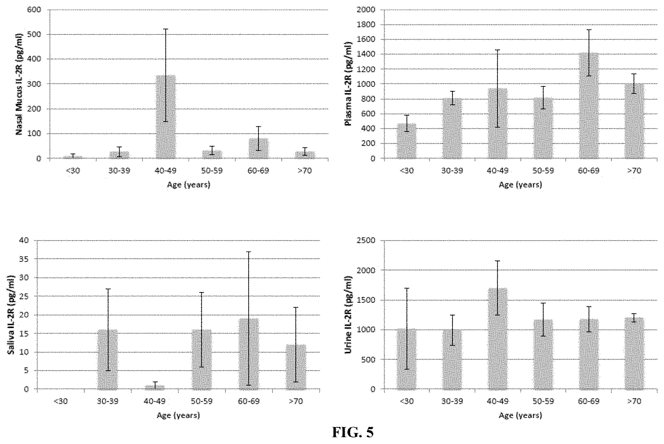 Patent US11774458 Figure 5 – Methods and compositions for diagnosing and treating loss and/or distortion of taste or smell
