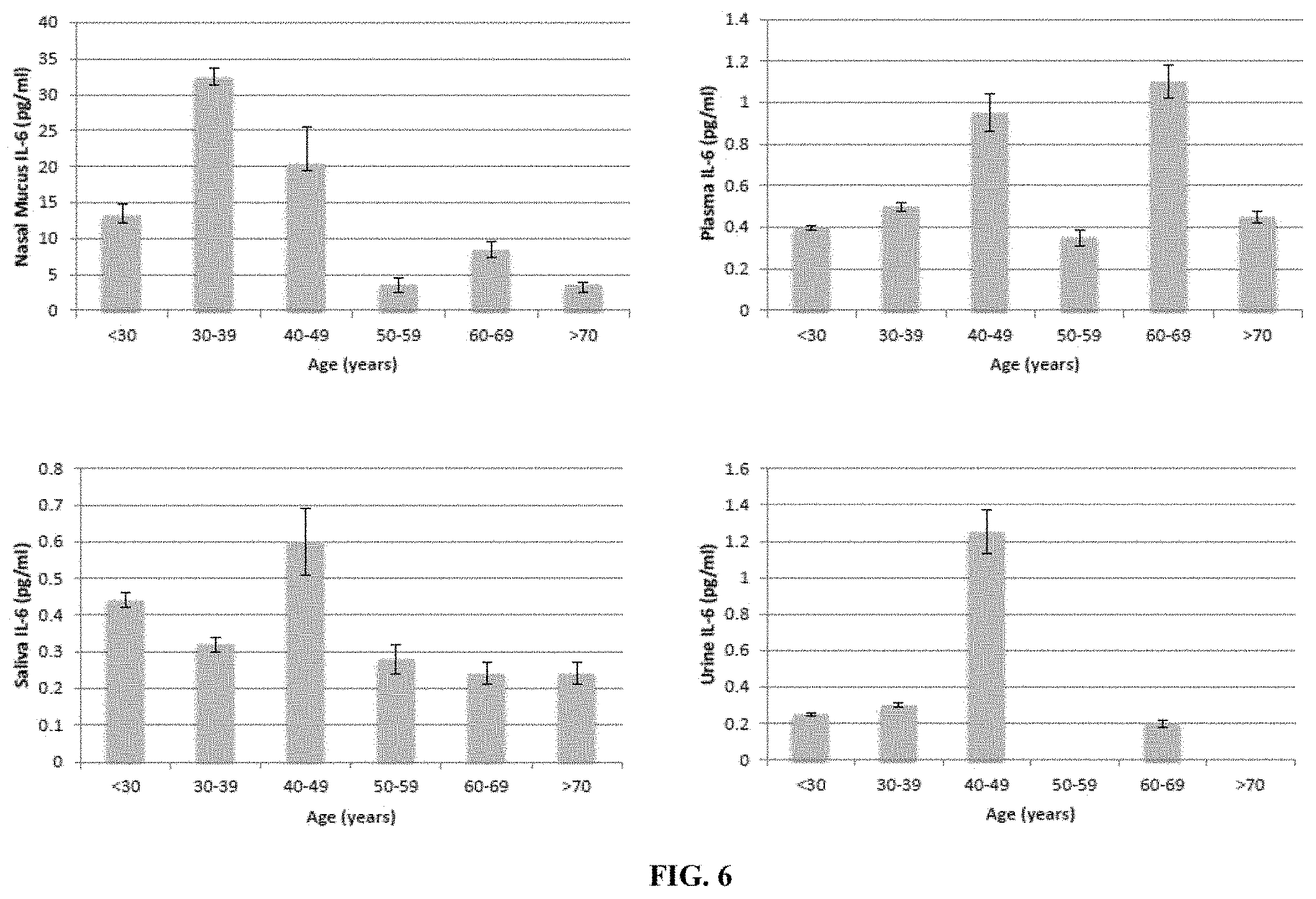 Patent US11774458 Figure 6 – Methods and compositions for diagnosing and treating loss and/or distortion of taste or smell