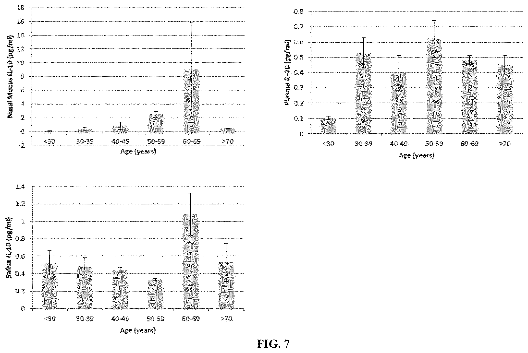 Patent US11774458 Figure 7 – Methods and compositions for diagnosing and treating loss and/or distortion of taste or smell