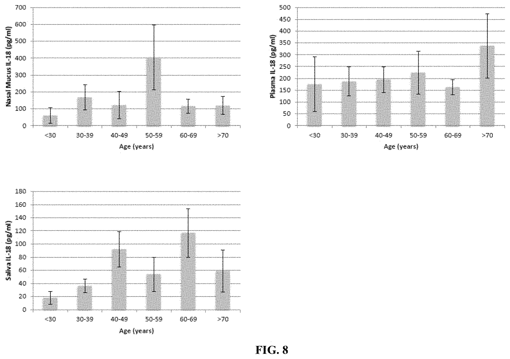 Patent US11774458 Figure 8 – Methods and compositions for diagnosing and treating loss and/or distortion of taste or smell