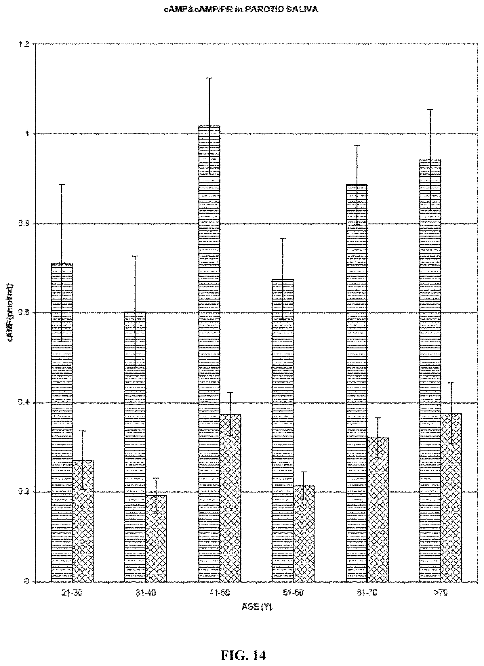 Patent US11774458 Figure 14 – Methods and compositions for diagnosing and treating loss and/or distortion of taste or smell