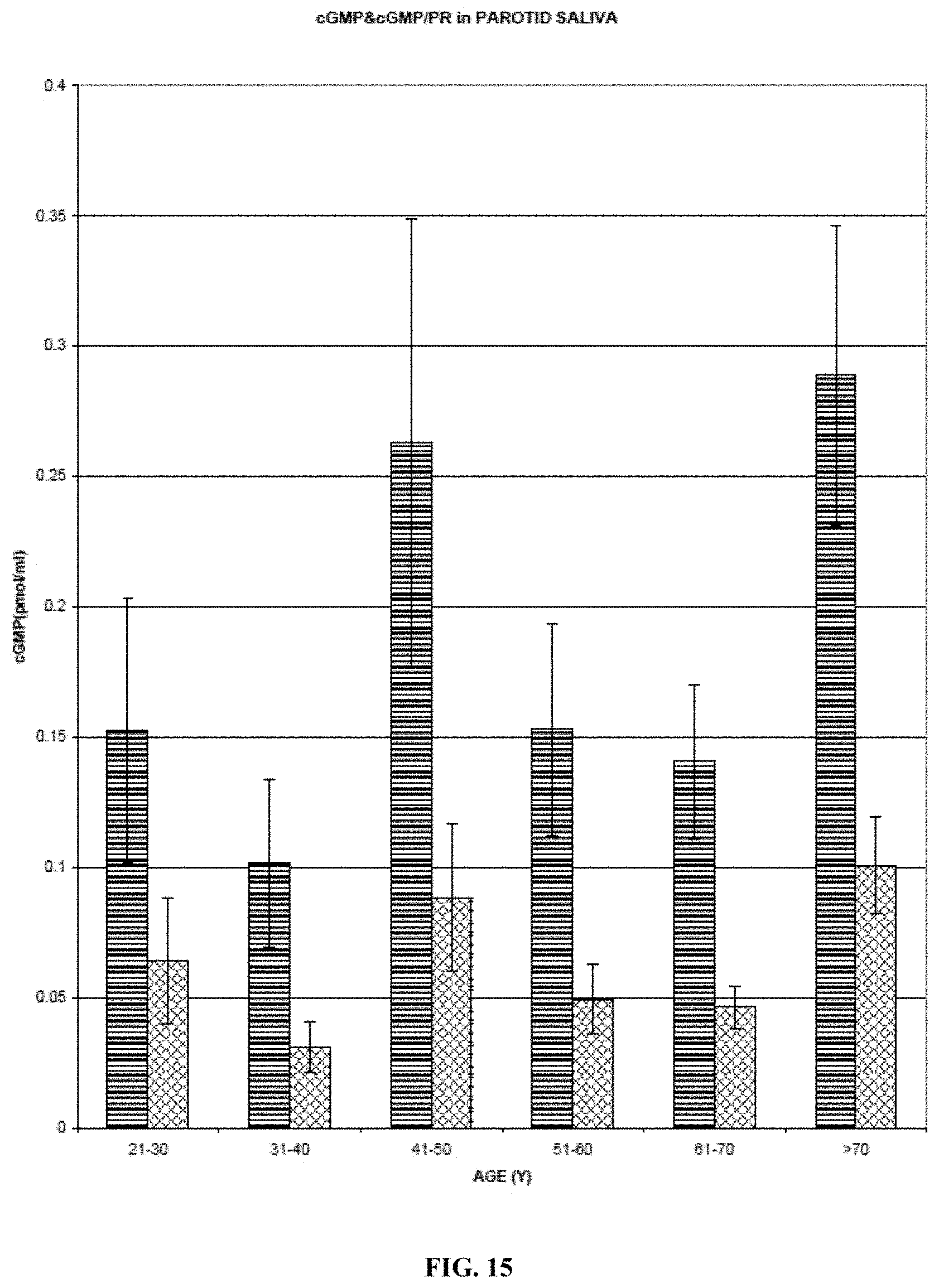 Patent US11774458 Figure 15 – Methods and compositions for diagnosing and treating loss and/or distortion of taste or smell