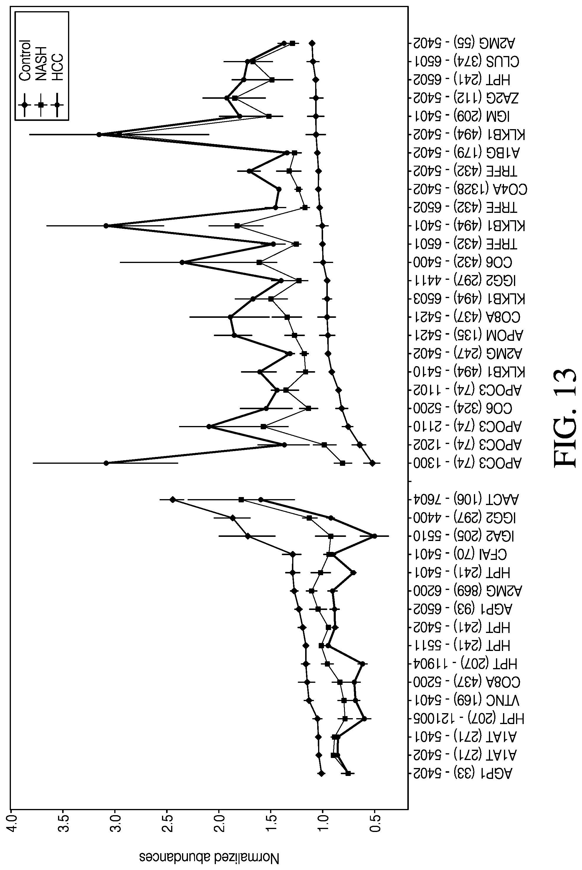 Patent US11774459 Figure 14 – Biomarkers for diagnosing non-alcoholic steatohepatitis (NASH) or hepatocellular carcinoma (HCC)