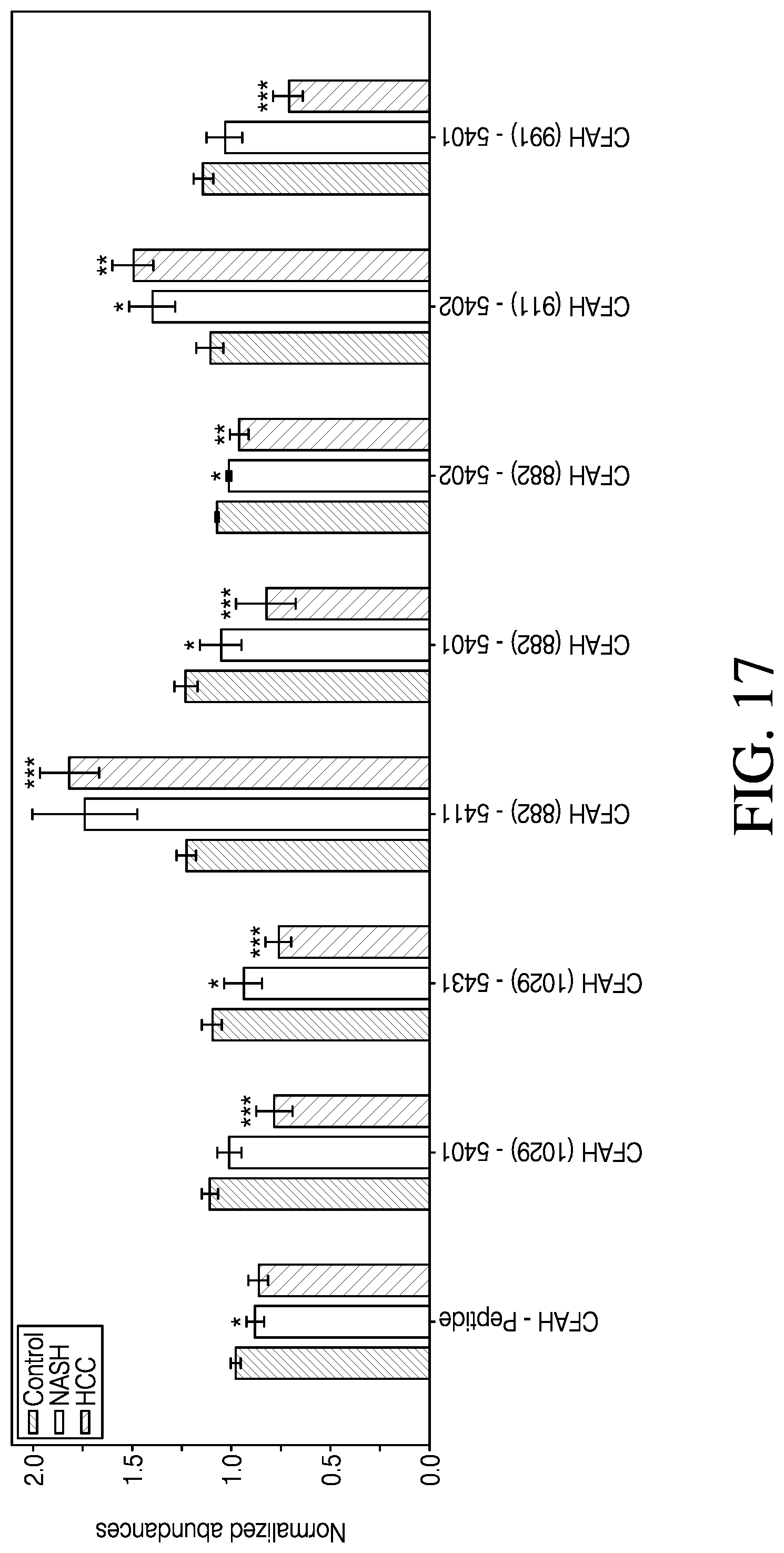 Patent US11774459 Figure 18 – Biomarkers for diagnosing non-alcoholic steatohepatitis (NASH) or hepatocellular carcinoma (HCC)