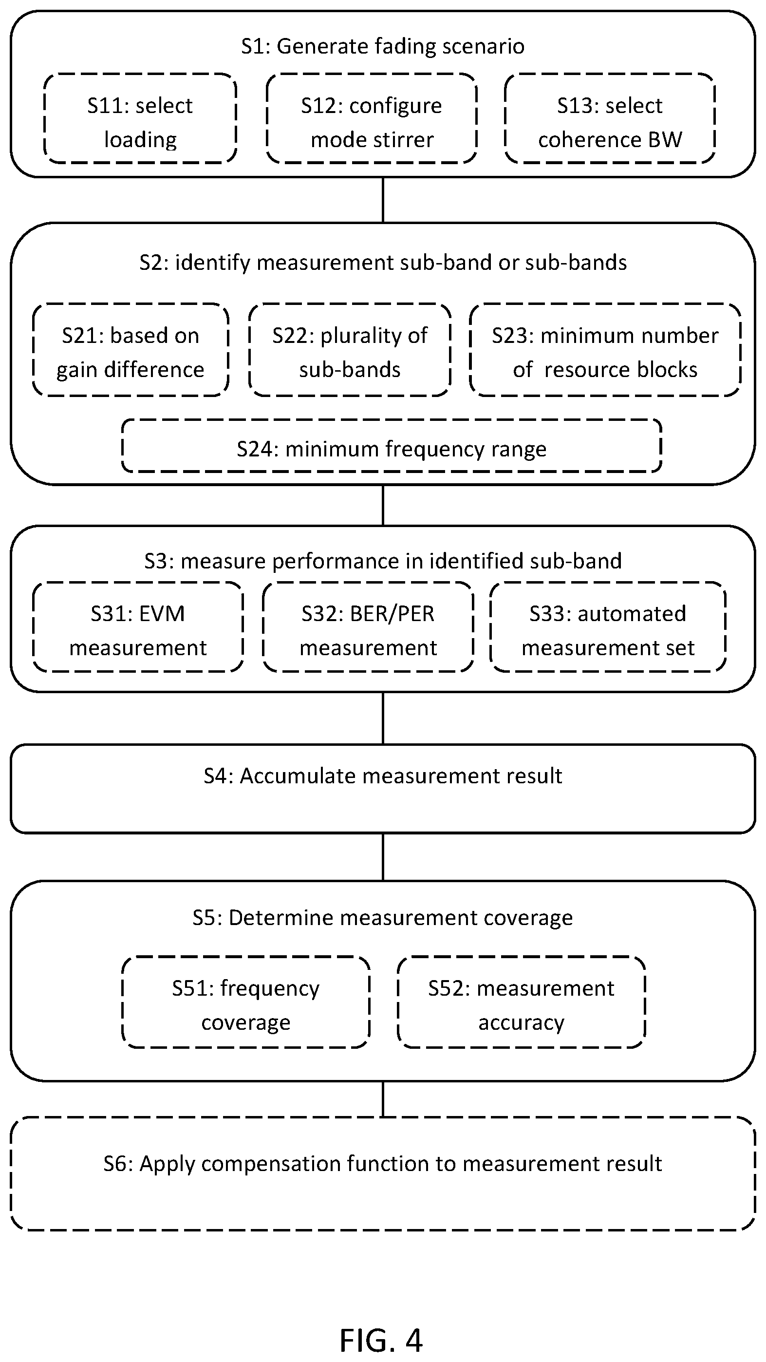 Patent US11774483 Figure 3 – Over the air measurements meeting a gain flatness criterion