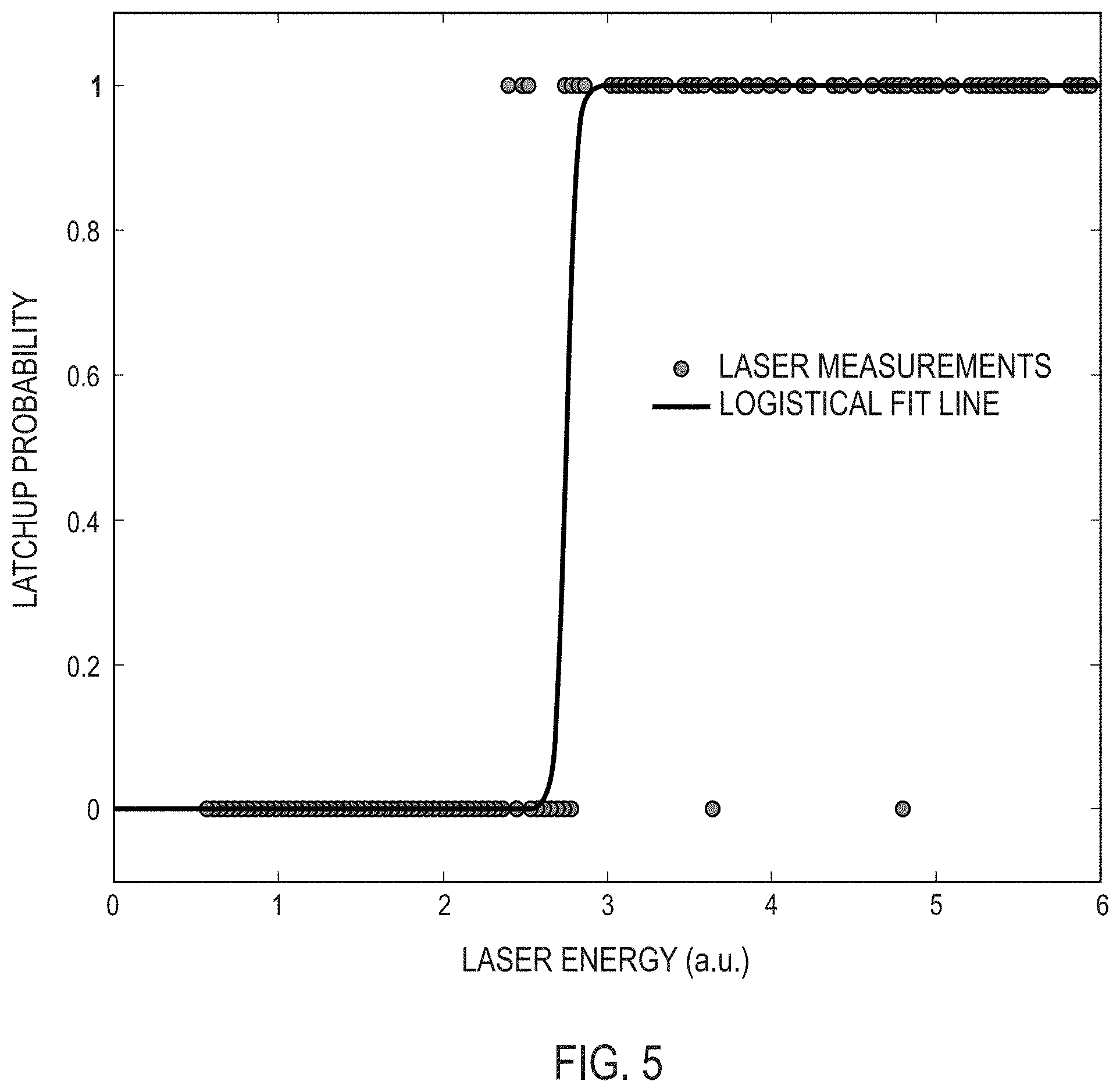 Patent US11774494 Figure 5 – Efficient laser-induced single-event latchup and methods of operation