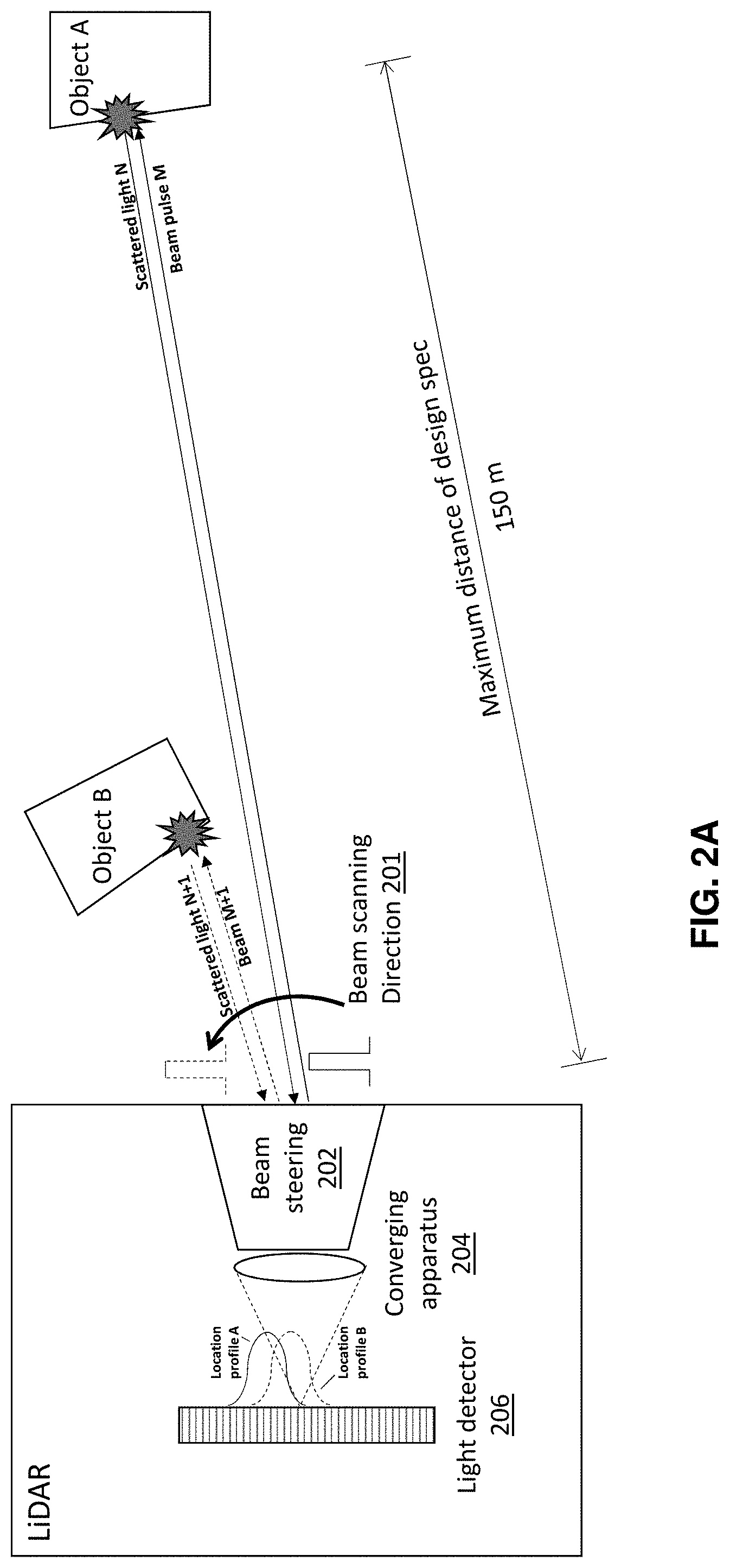Patent US11774565 Figure 2 – High resolution LiDAR using high frequency pulse firing