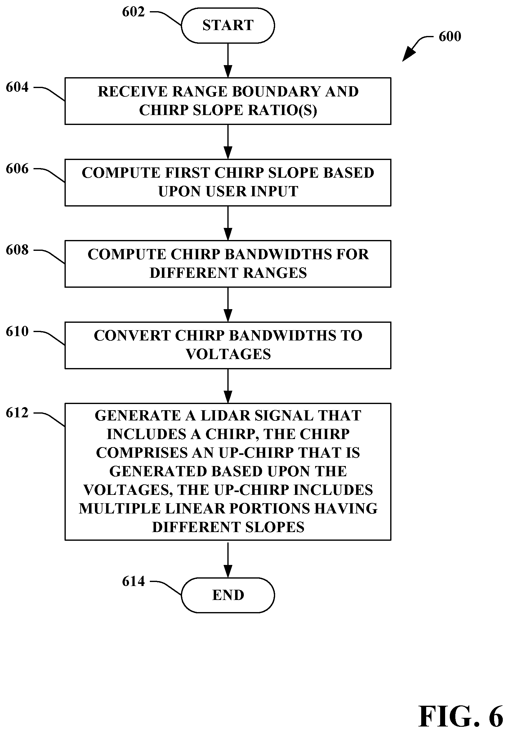 Patent US11774591 Figure 6 – Lidar system that is configured to compute ranges with differing range resolutions
