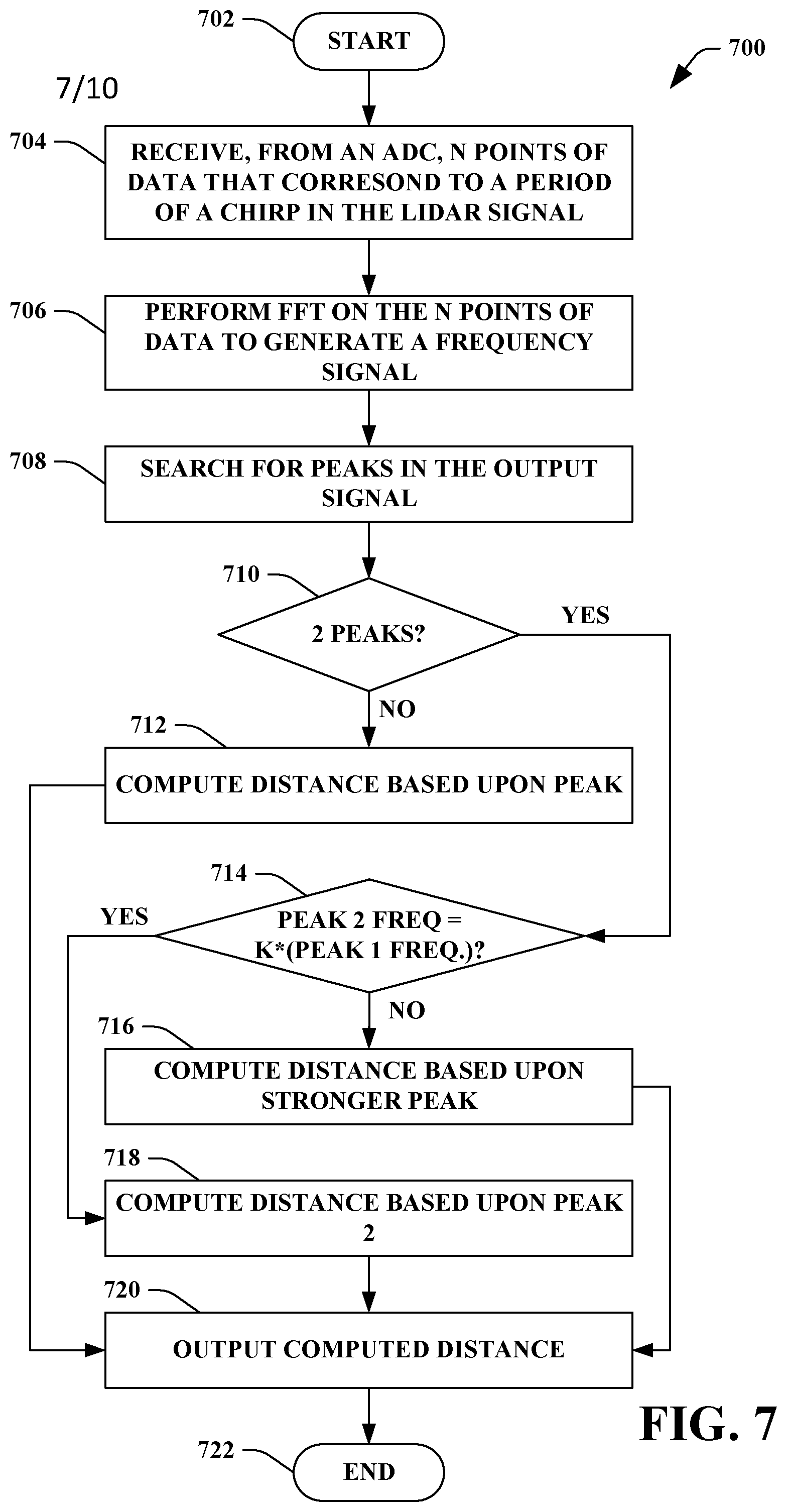 Patent US11774591 Figure 7 – Lidar system that is configured to compute ranges with differing range resolutions