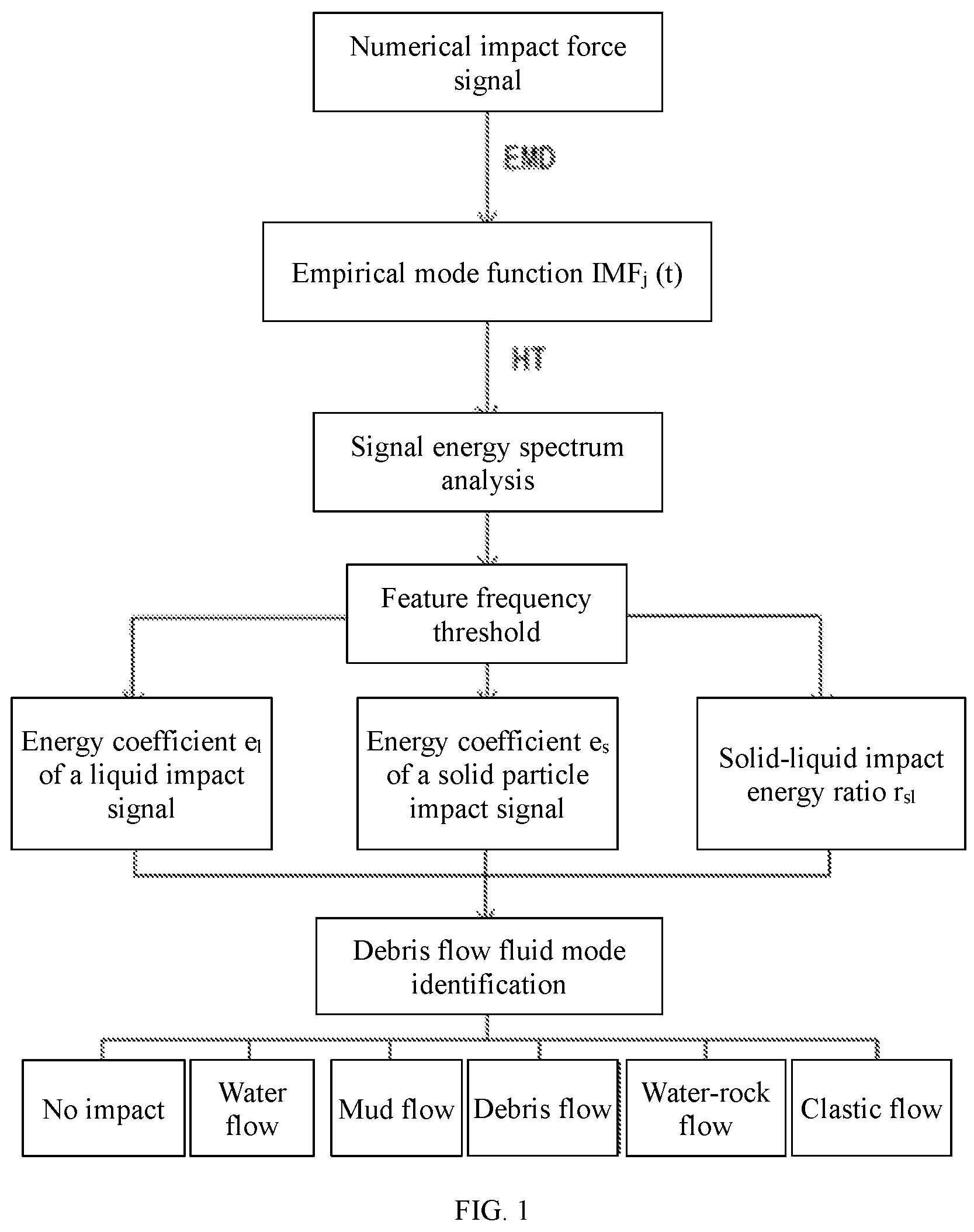 Patent US11774612 Figure 1 – Device for monitoring and identifying mountain torrent and debris flow and method for early warning of disasters