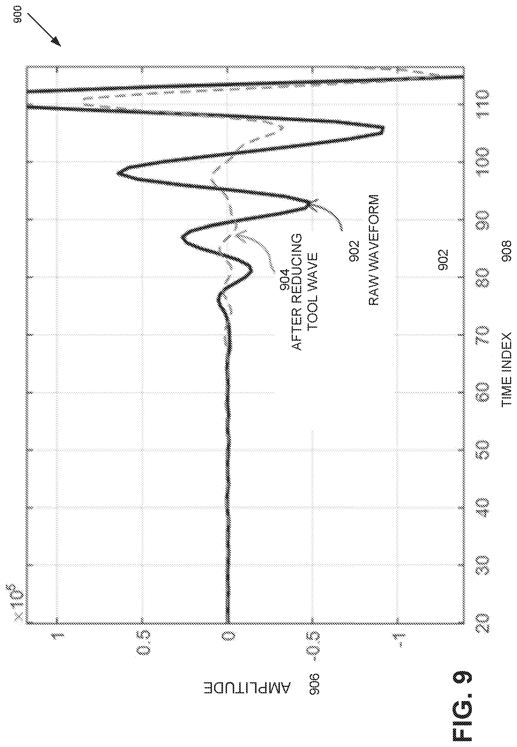 Patent US11774619 Figure 9 – Reduction of a tool wave excited by a transmitter of a well logging tool