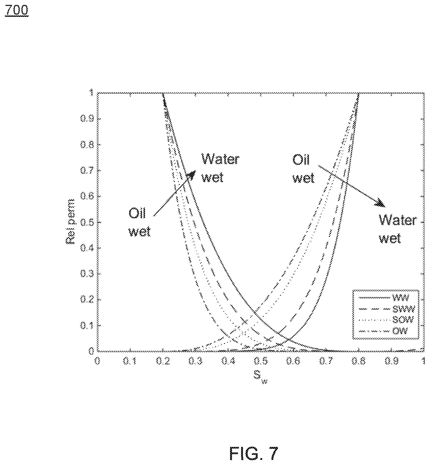 Patent US11774622 Figure 7 – System and method for reducing a feasible region of solutions in a relative permeability and capillary pressure curve