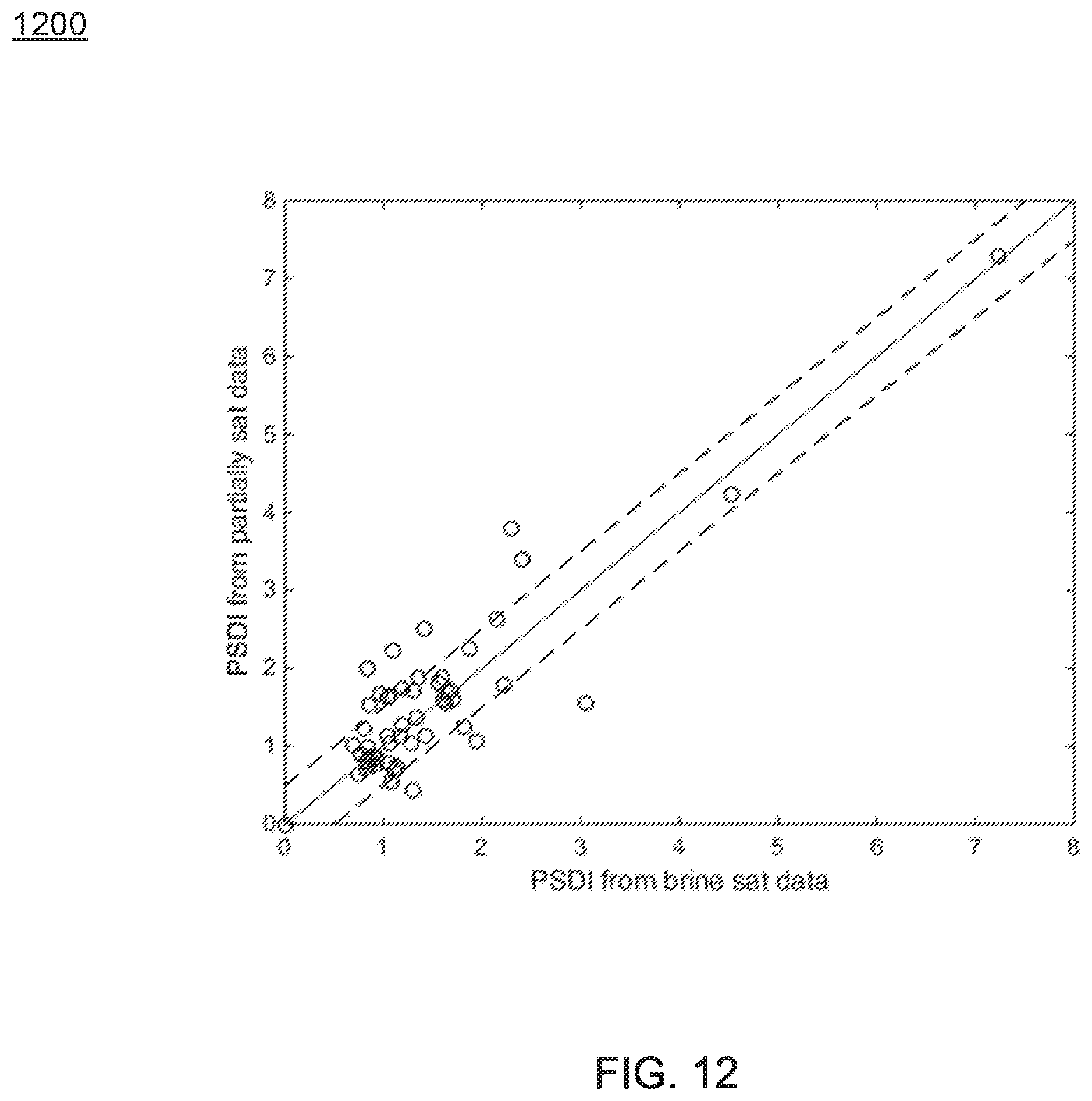 Patent US11774622 Figure 12 – System and method for reducing a feasible region of solutions in a relative permeability and capillary pressure curve