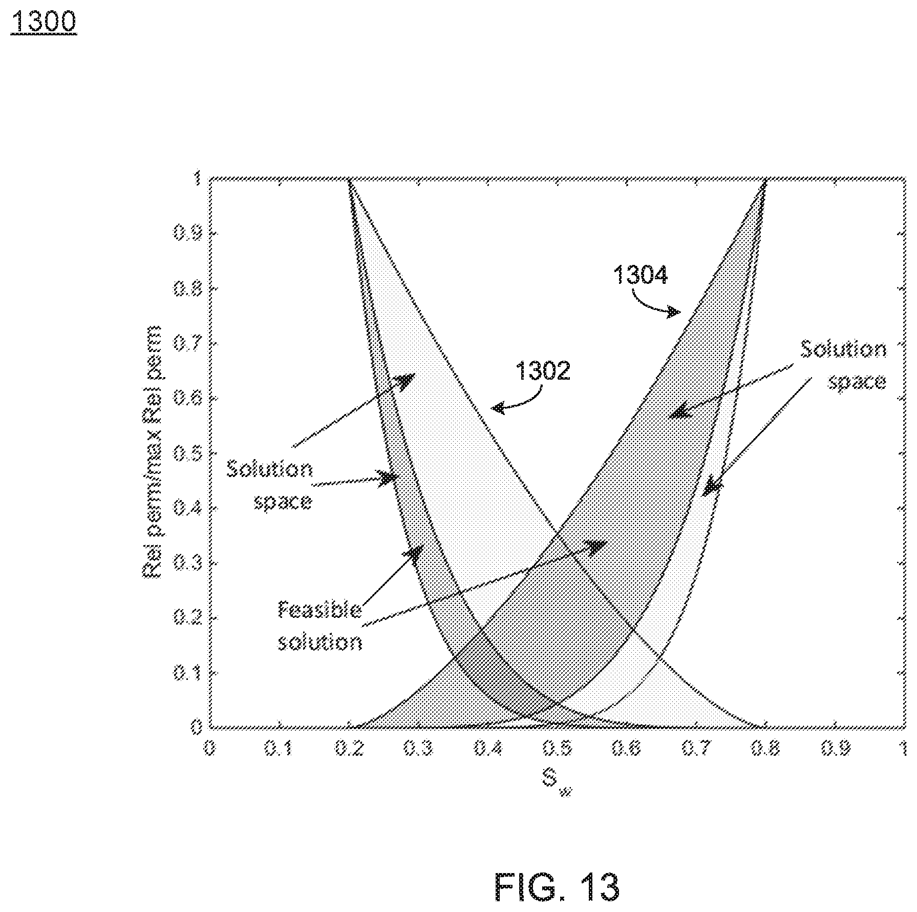 Patent US11774622 Figure 13 – System and method for reducing a feasible region of solutions in a relative permeability and capillary pressure curve