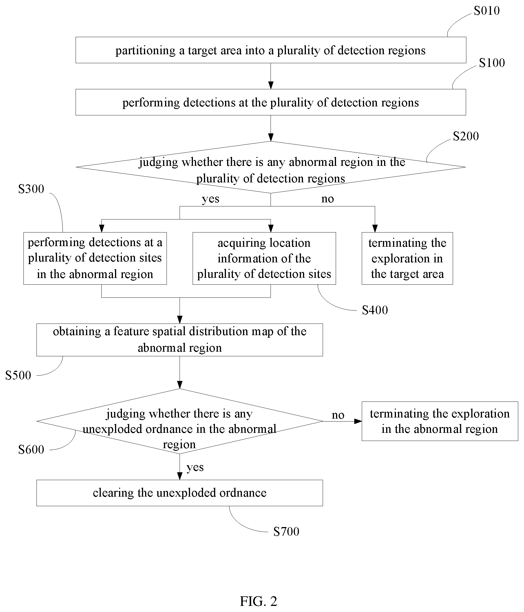 Patent US11774624 Figure 2 – Method for discovering unexploded ordnance by detecting transient electromagnetic field in combination with magnetic field gradient