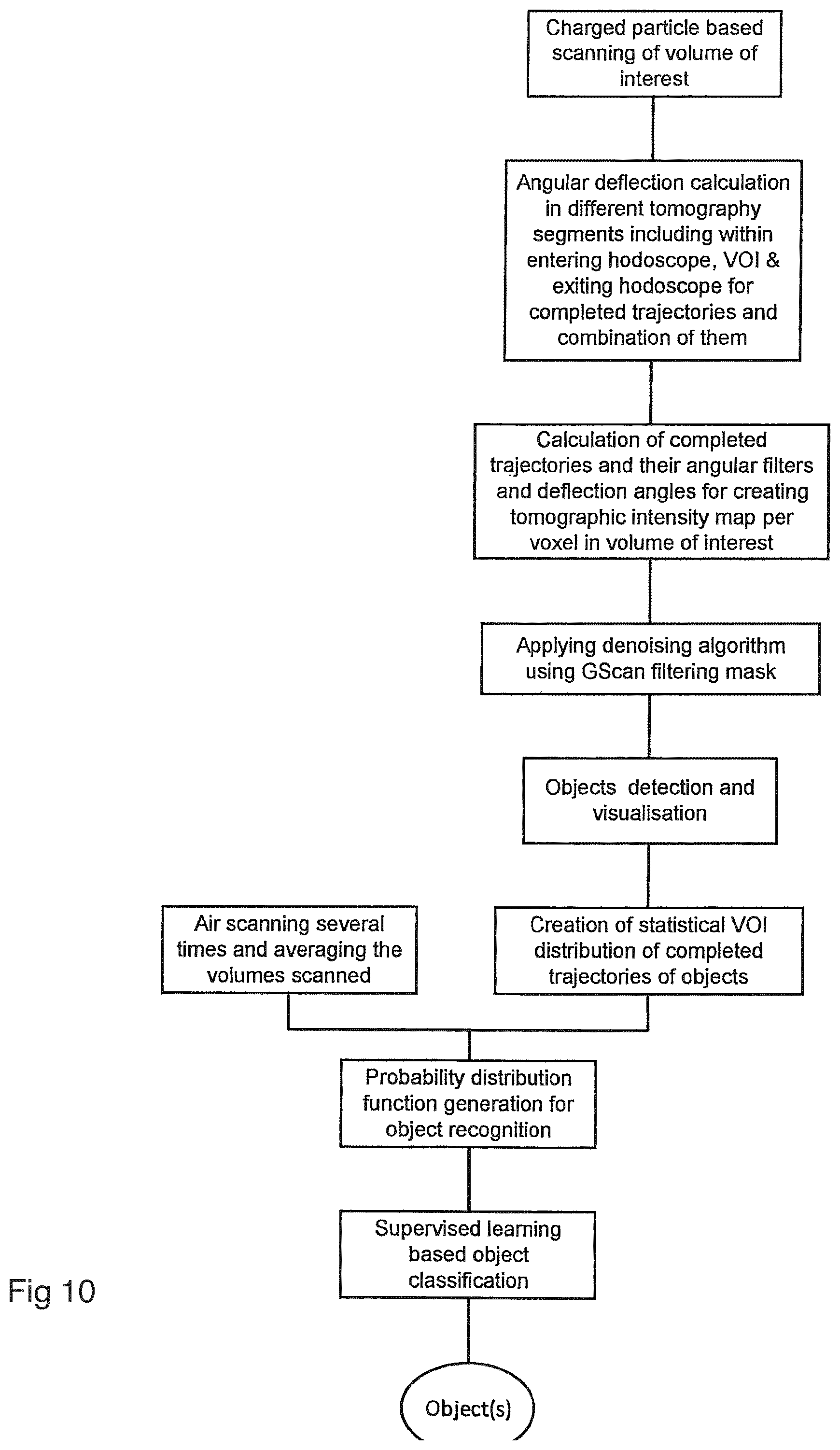 Patent US11774626 Figure 5 – Method and apparatus for detection and/or identification of materials and of articles using charged particles