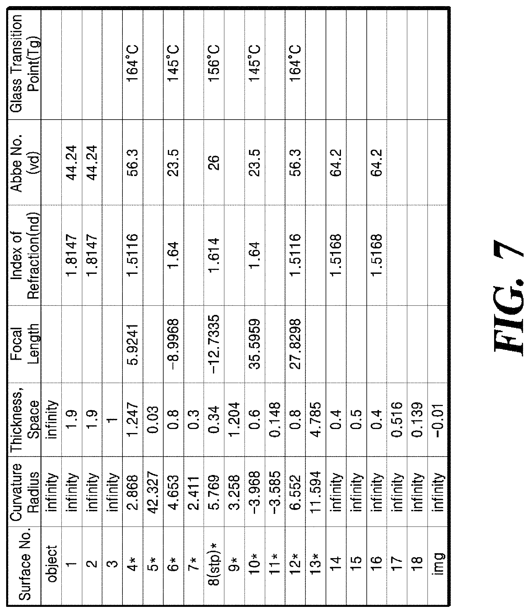 Patent US11774640 Figure 7 – Vehicle camera having high glass transition temperature lens