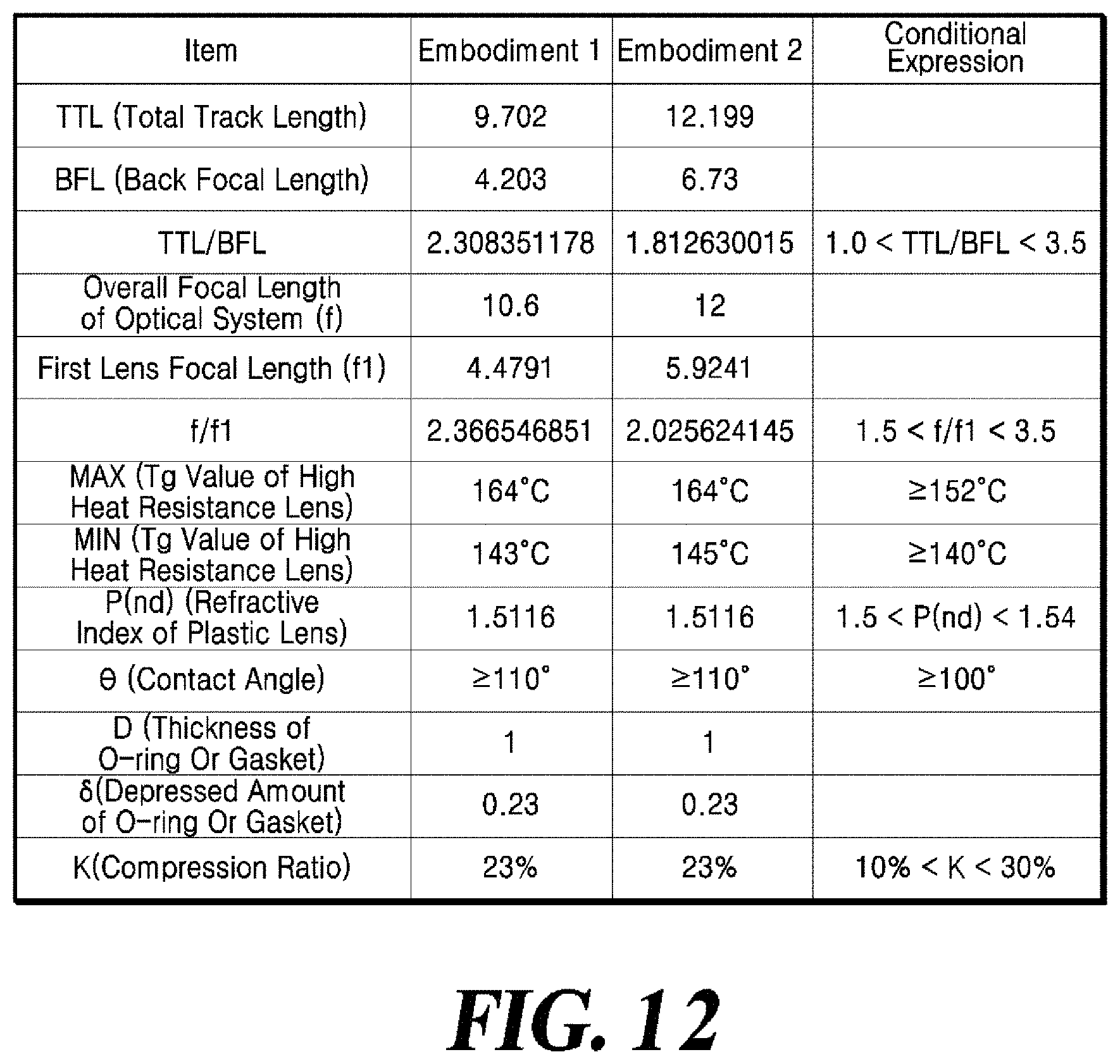Patent US11774640 Figure 12 – Vehicle camera having high glass transition temperature lens