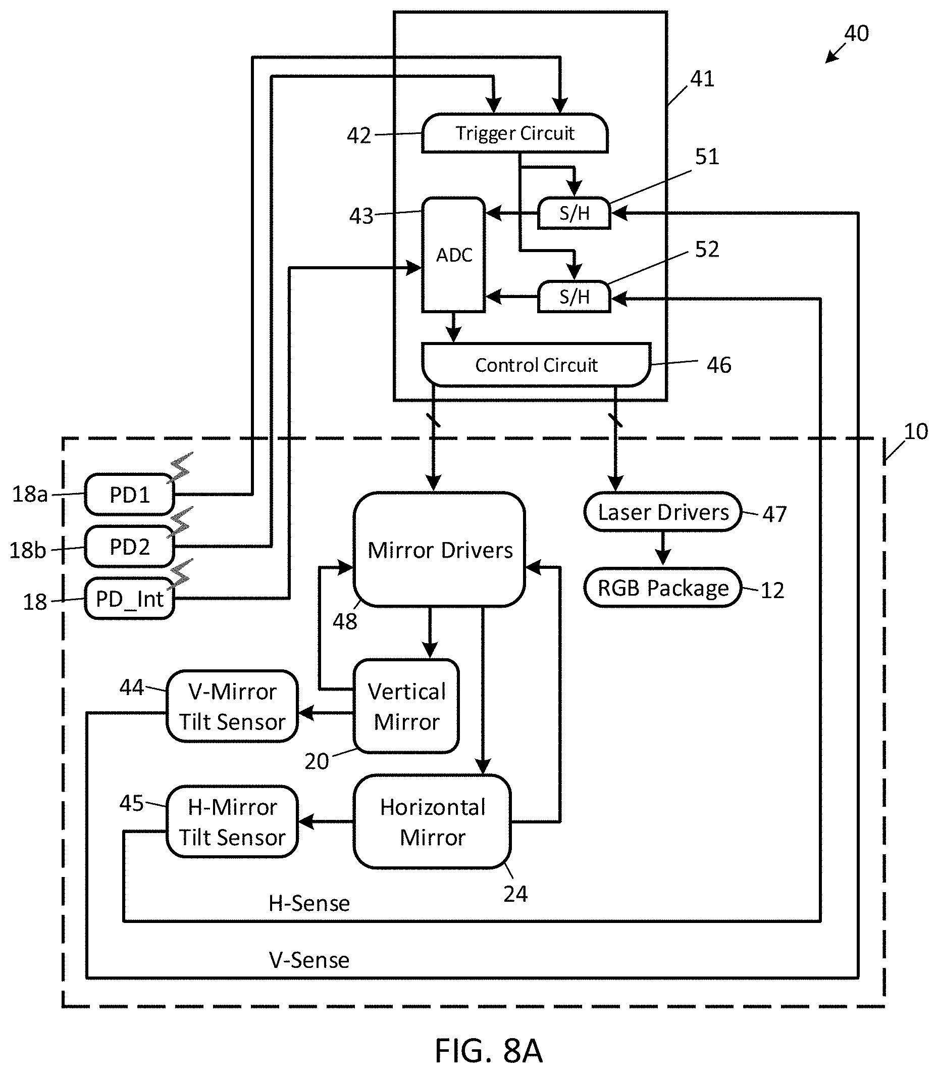 Patent US11774834 Figure 5 – Scanning laser projector system utilizing photodiodes inside scan area but outside of projection area for feedback