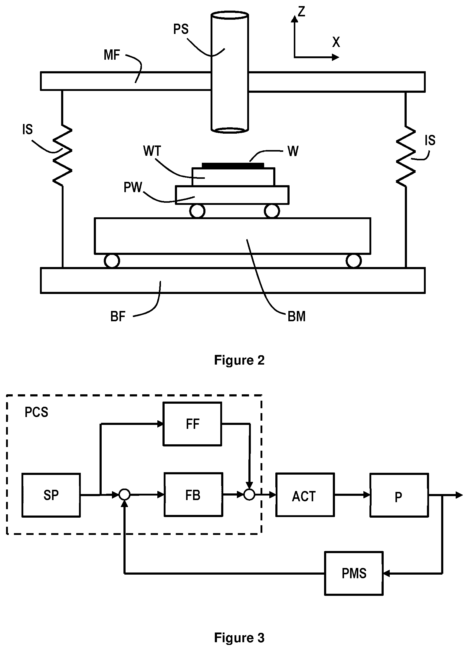 Patent US11774865 Figure 2 – Method of controlling a position of a first object relative to a second object, control unit, lithographic apparatus and apparatus