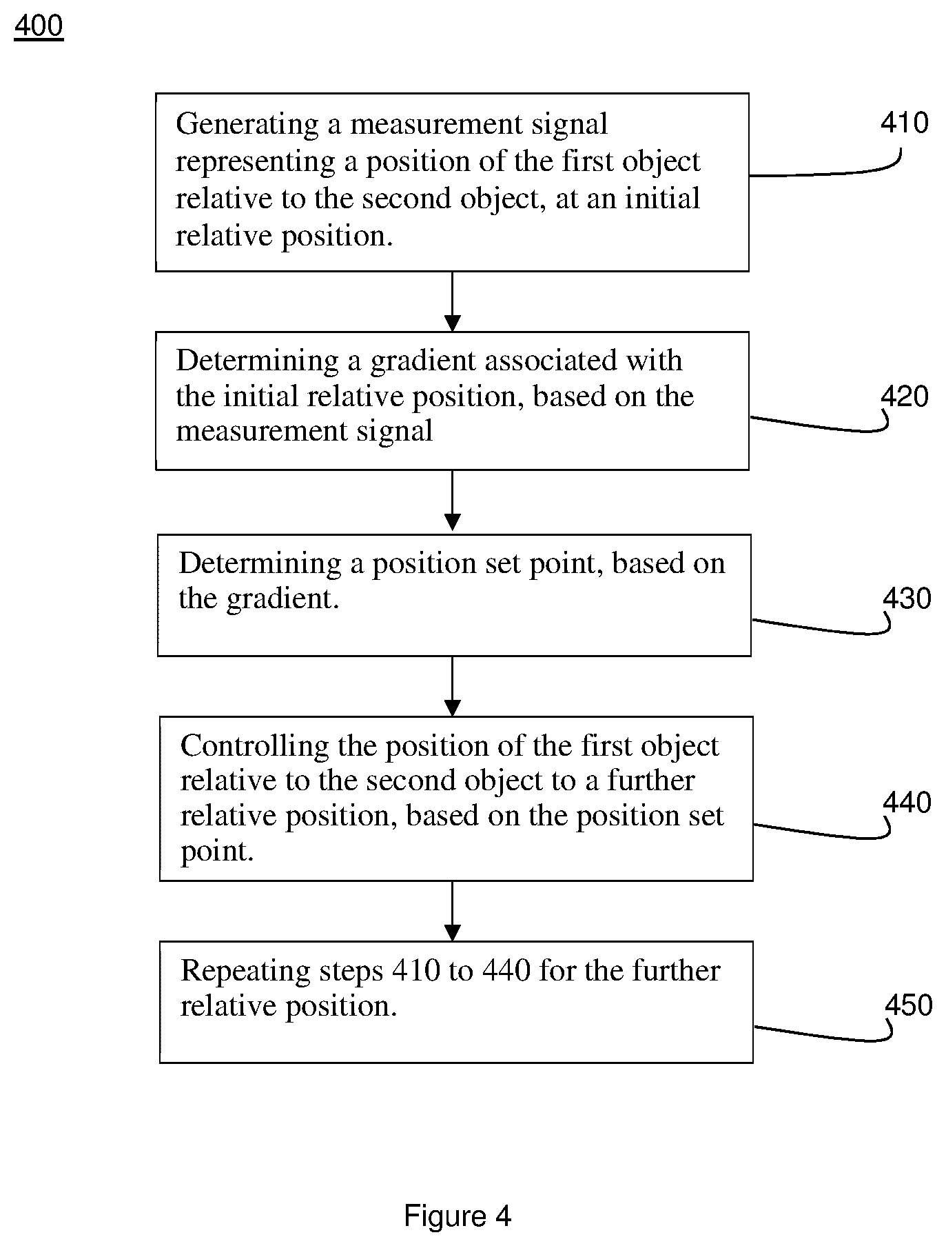 Patent US11774865 Figure 3 – Method of controlling a position of a first object relative to a second object, control unit, lithographic apparatus and apparatus
