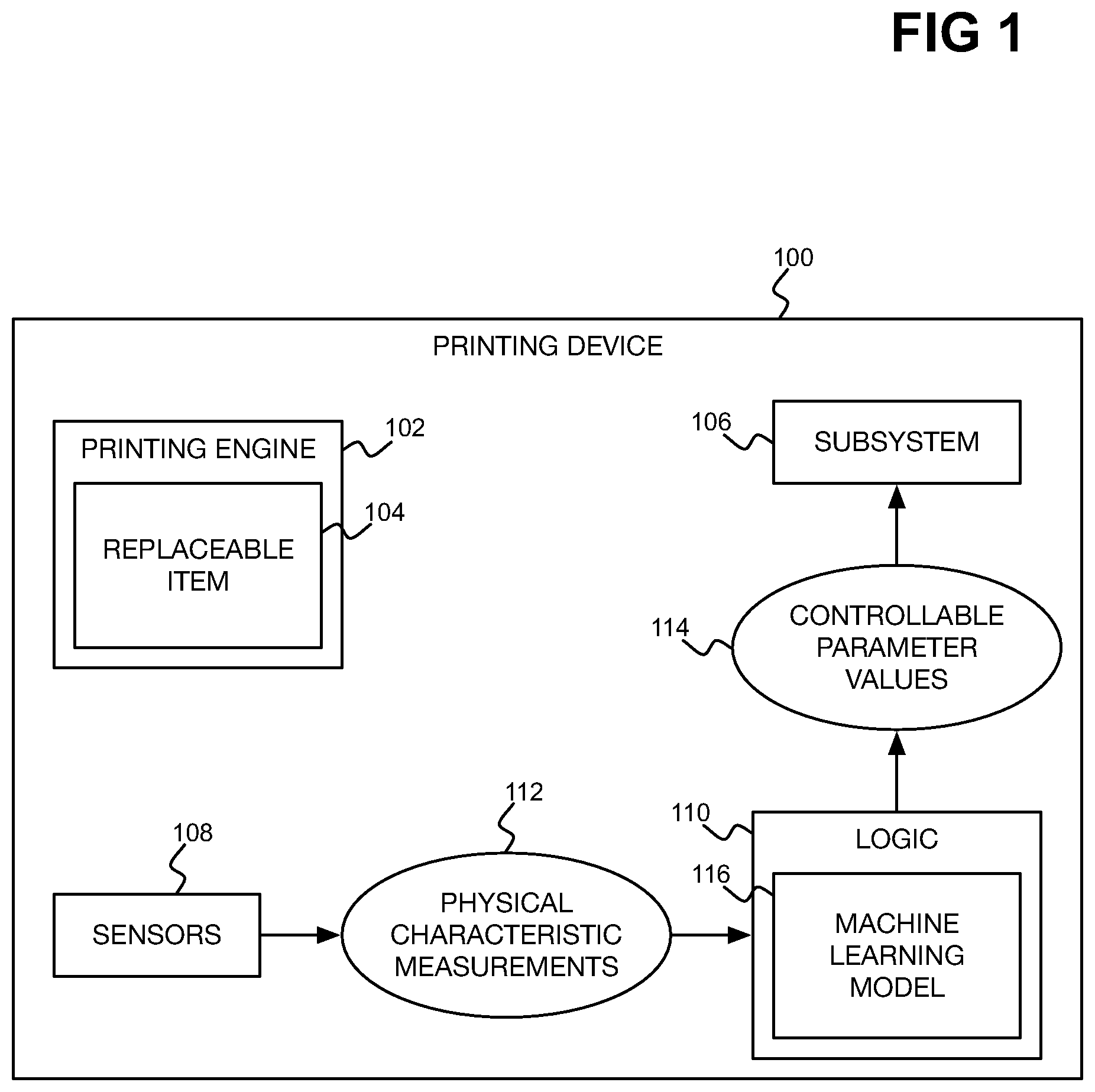 Patent US11774895 Figure 1 – Printing device parameter control using machine learning model, in order to maximize replaceable item lifespan