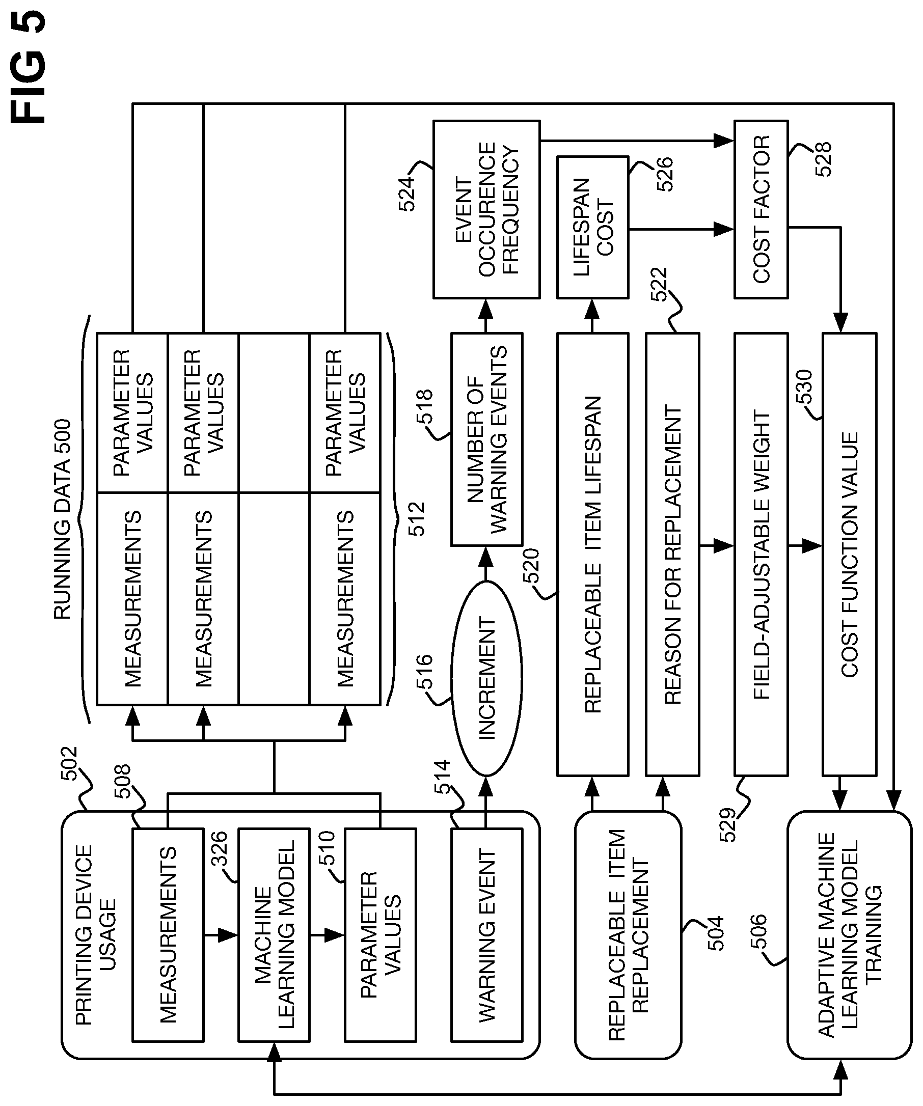 Patent US11774895 Figure 5 – Printing device parameter control using machine learning model, in order to maximize replaceable item lifespan