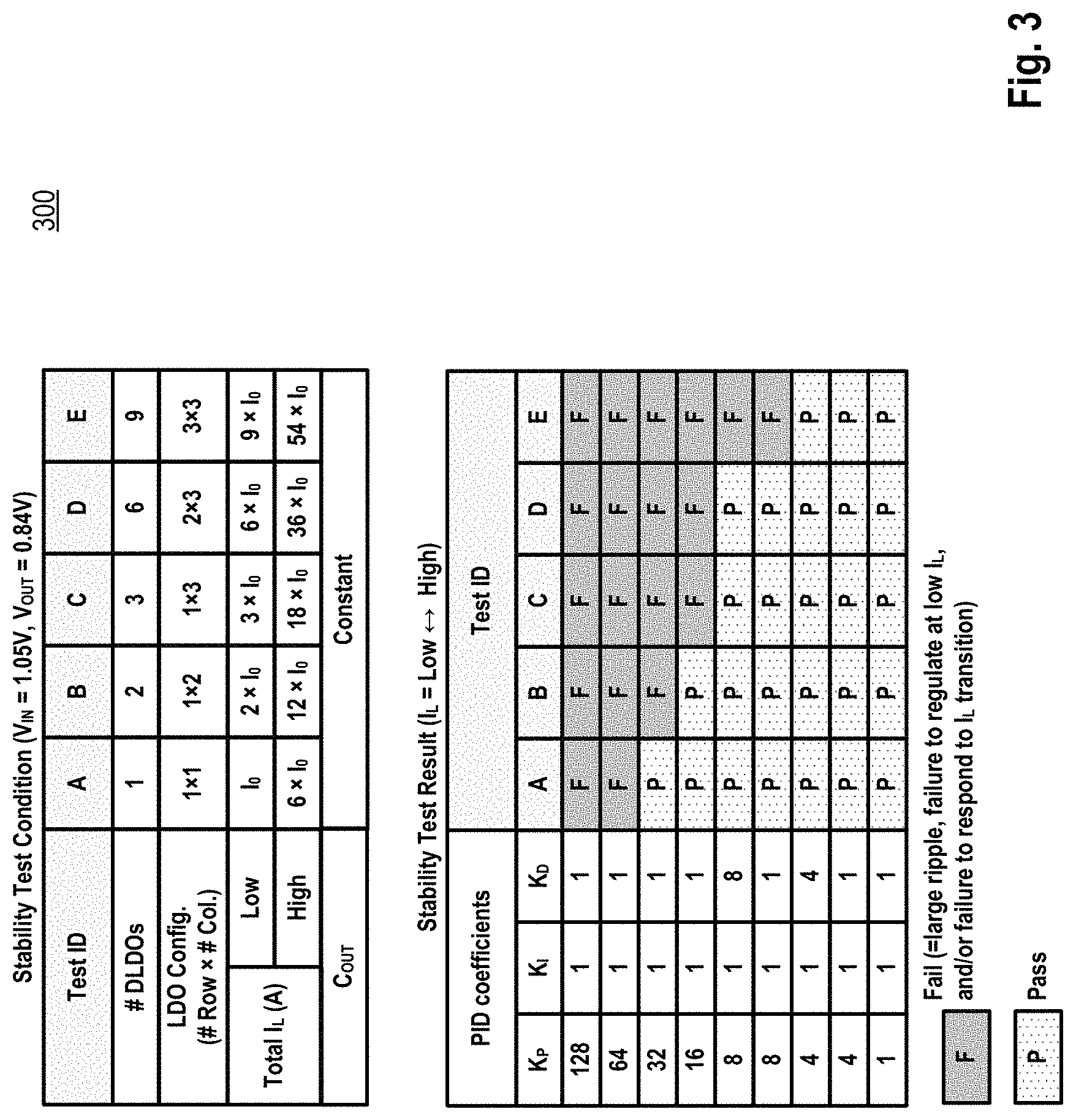 Patent US11774919 Figure 3 – Distributed and scalable all-digital low dropout integrated voltage regulator