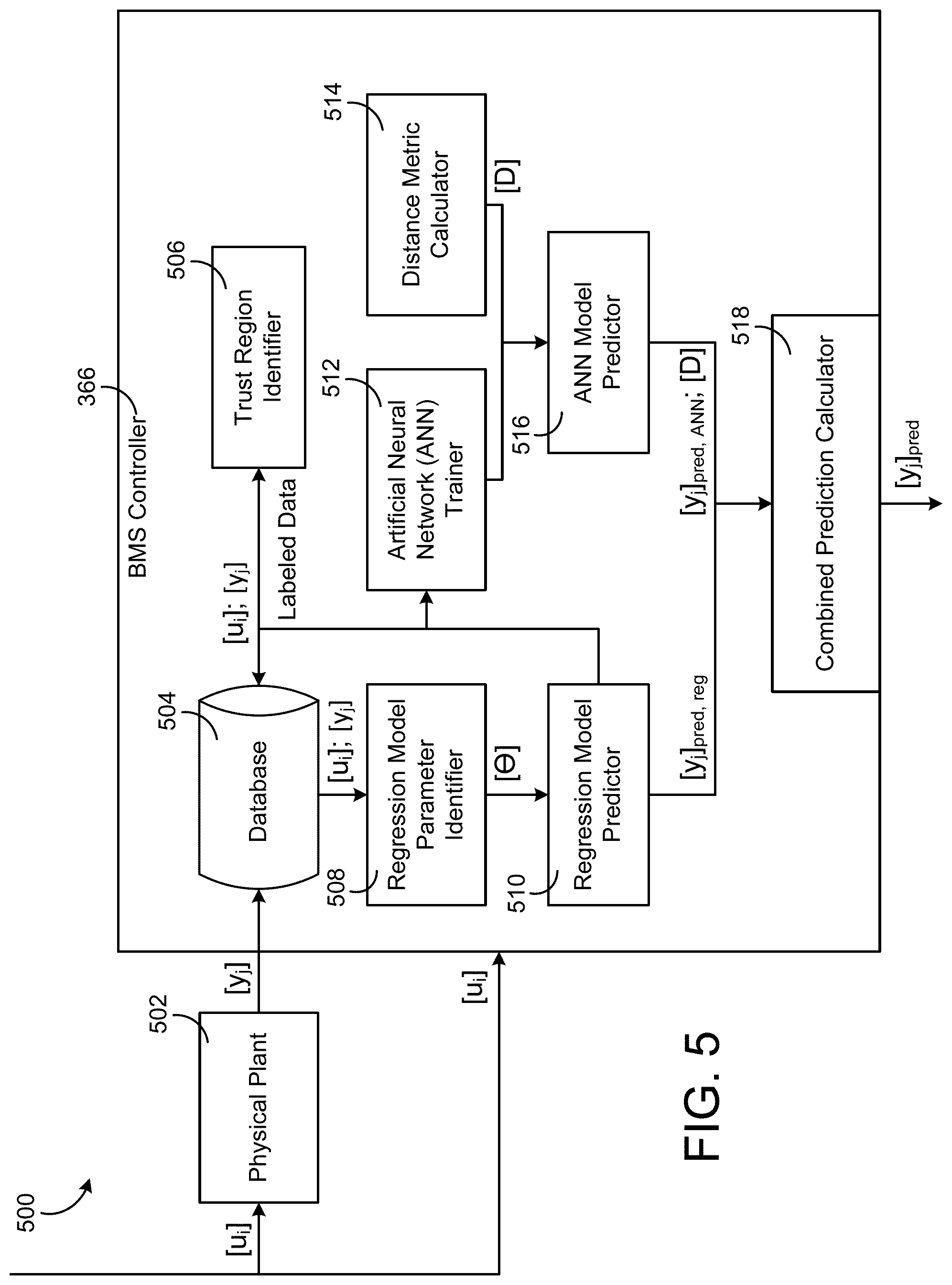 Patent US11774923 Figure 5 – Augmented deep learning using combined regression and artificial neural network modeling