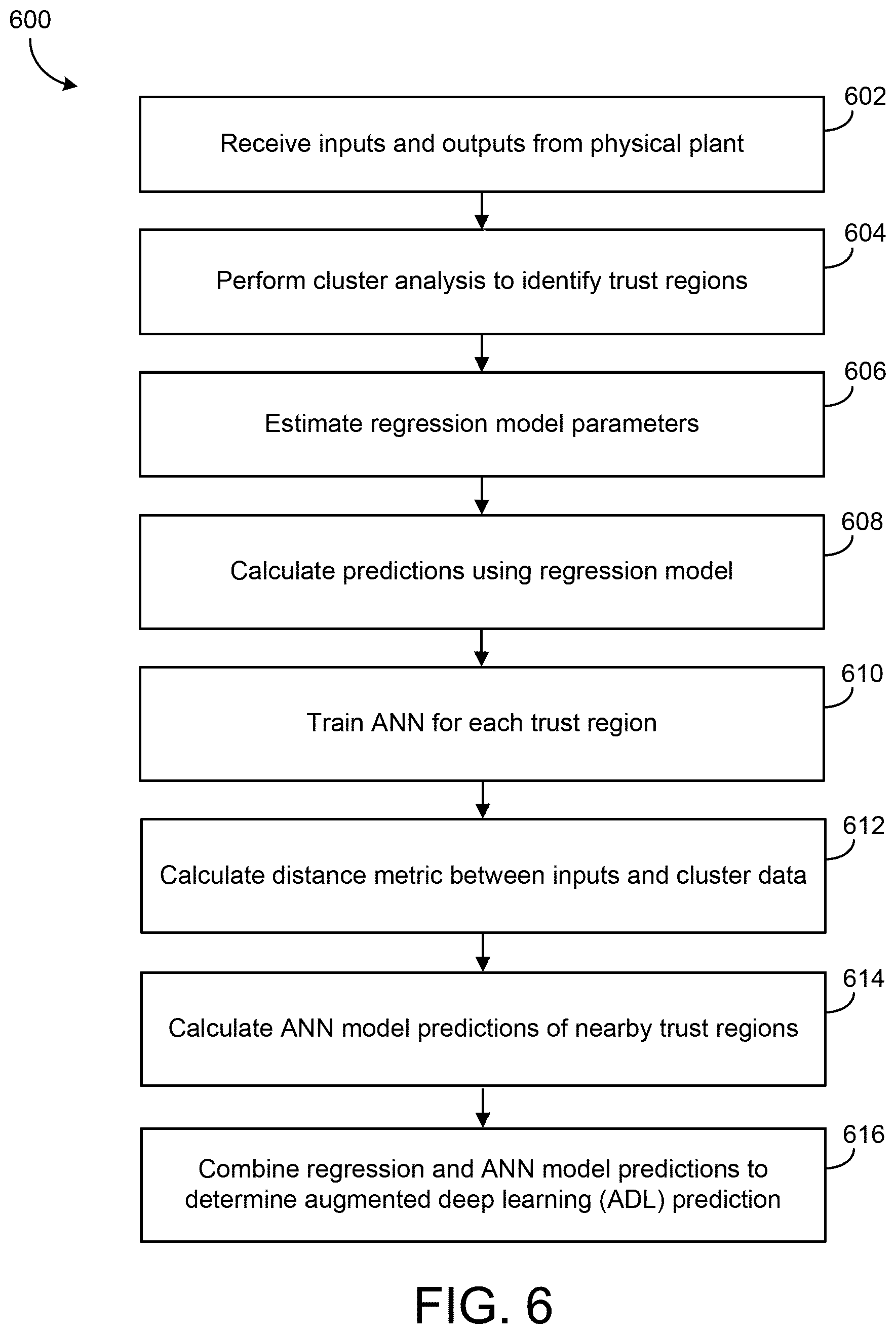 Patent US11774923 Figure 6 – Augmented deep learning using combined regression and artificial neural network modeling