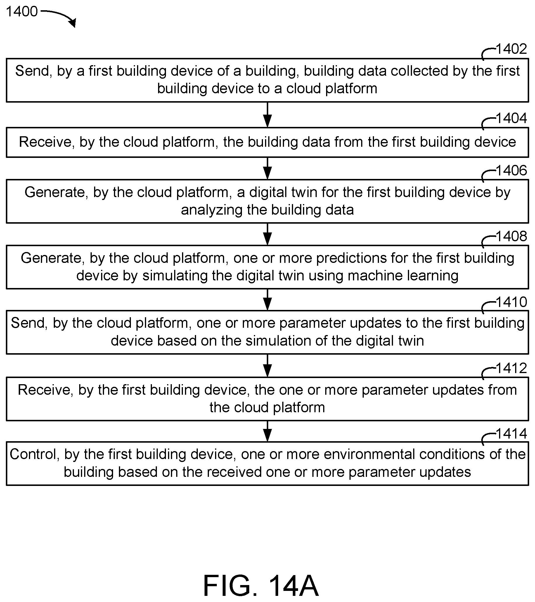 Patent US11774925 Figure 14 – Building management system with device twinning, communication connection validation, and block chain