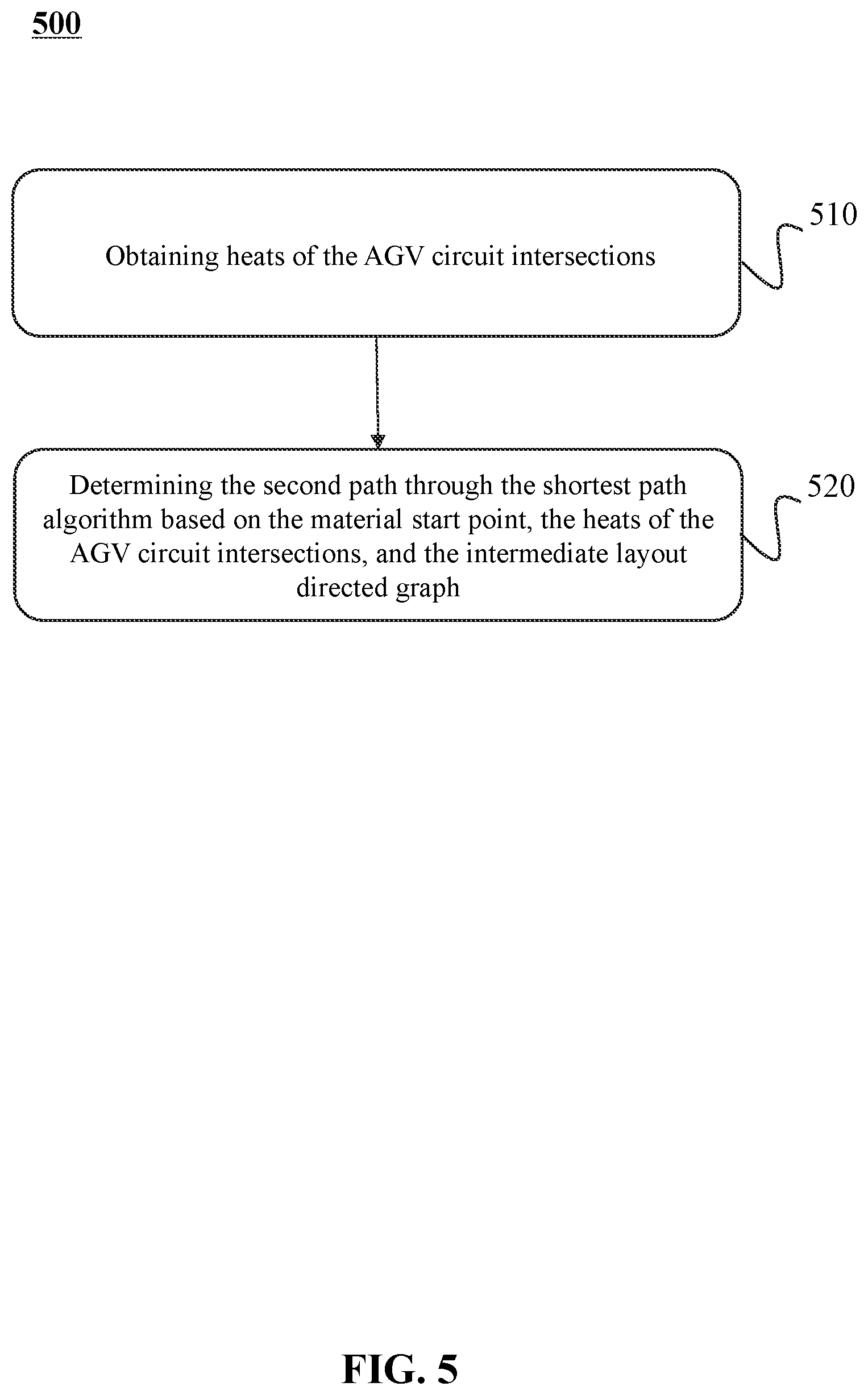 Patent US11774947 Figure 5 – Industrial internet of things for material transportation control, control methods and media thereof