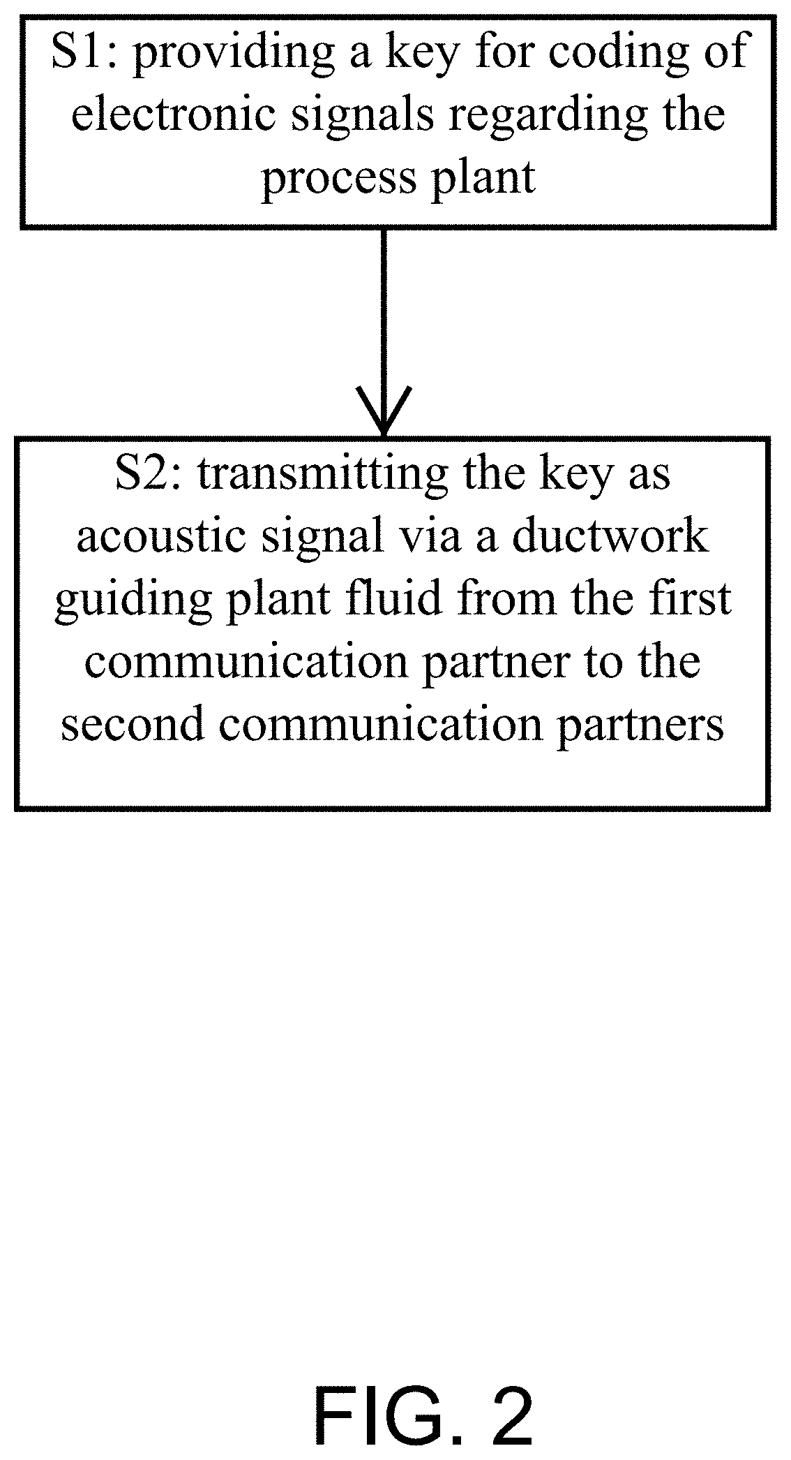 Patent US11774950 Figure 2 – Method for the encrypted communication in a process plant, process plant, field device and control electronics