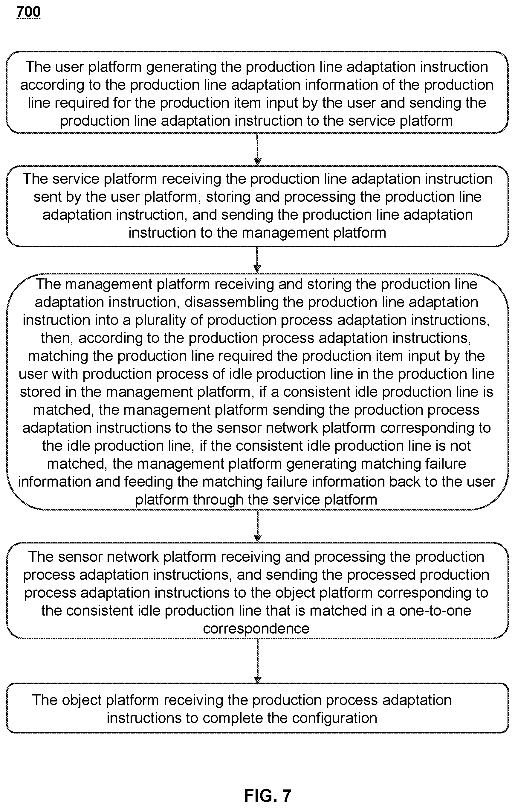 Patent US11774951 Figure 7 – Production line adaptation methods based on industrial internet of things, systems and storage mediums thereof