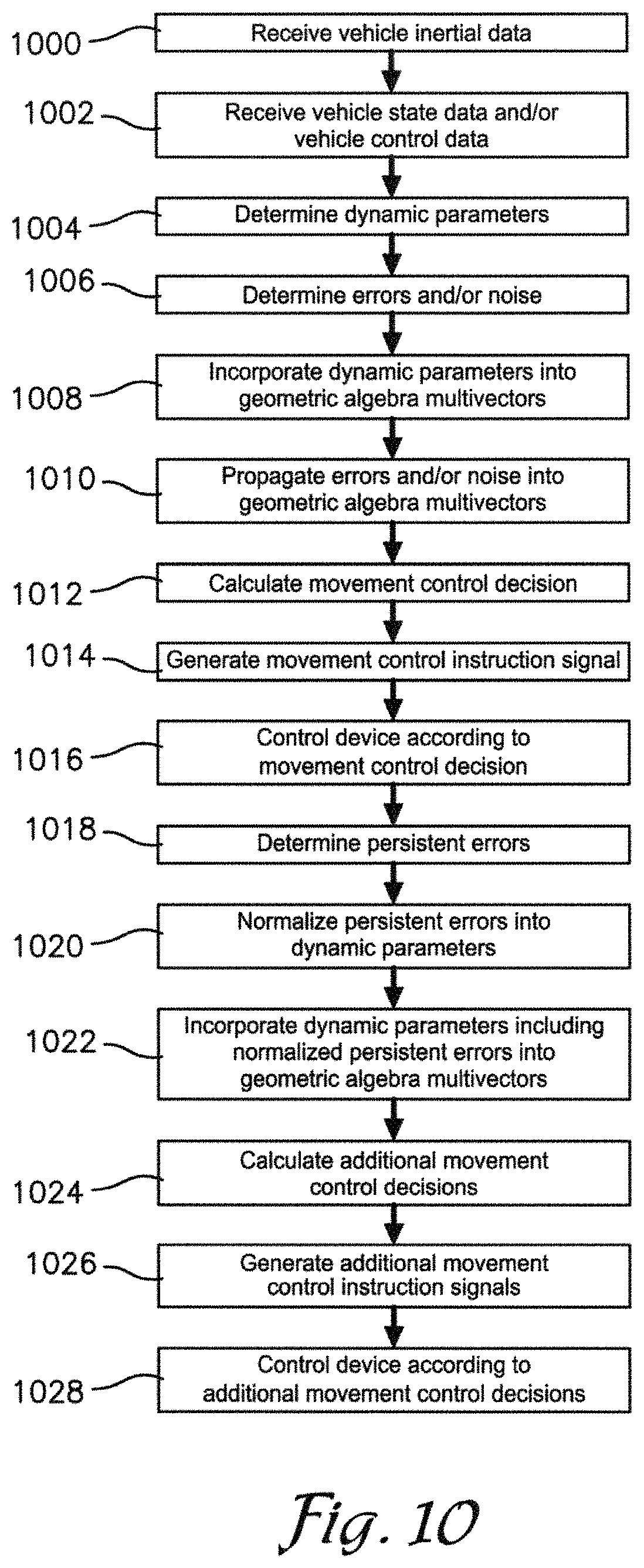 Patent US11774987 Figure 10 – Control of vehicle movement by application of geometric algebra and state and error estimation