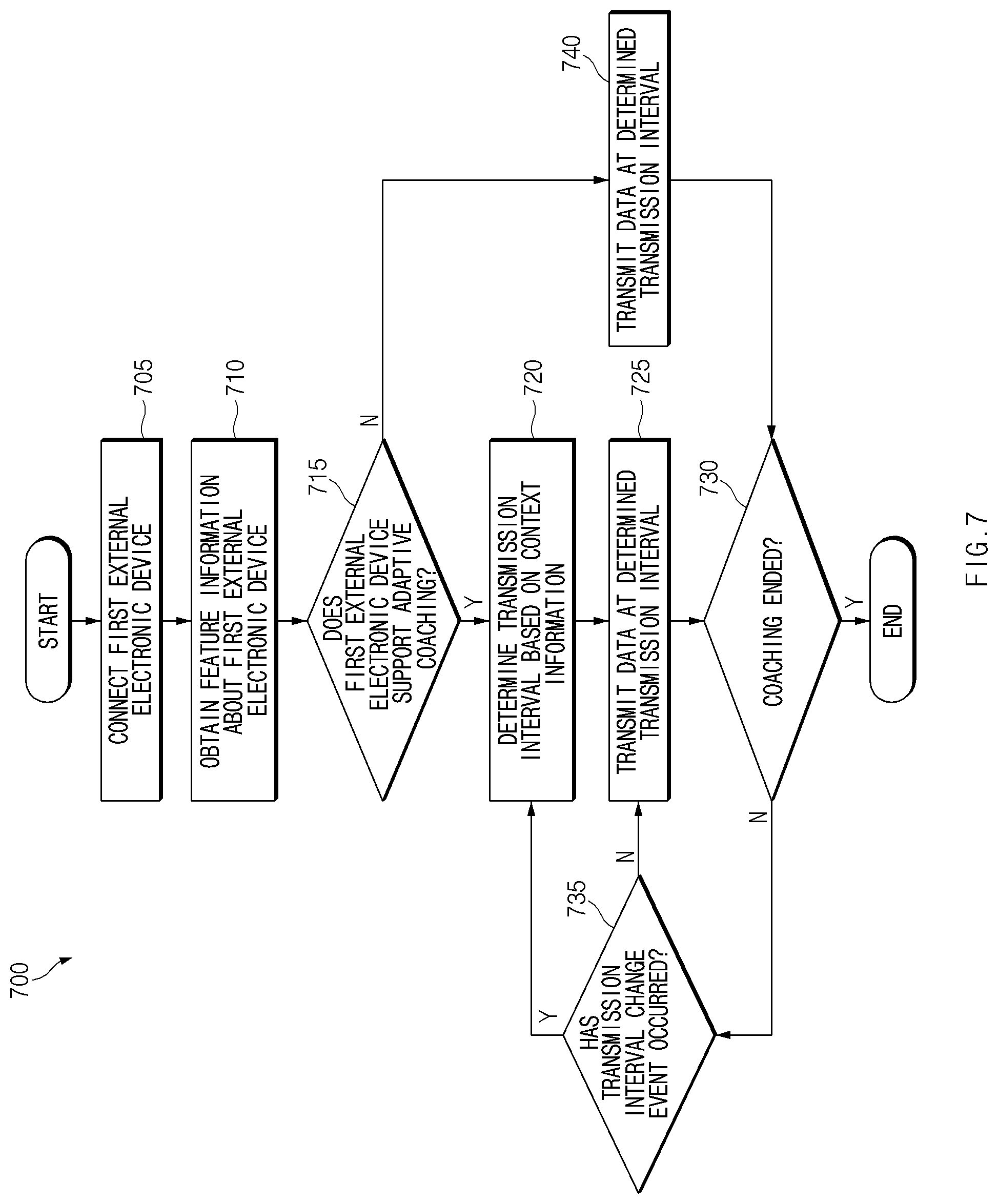 Patent US11775011 Figure 7 – Method for transceiving information and electronic device thereof