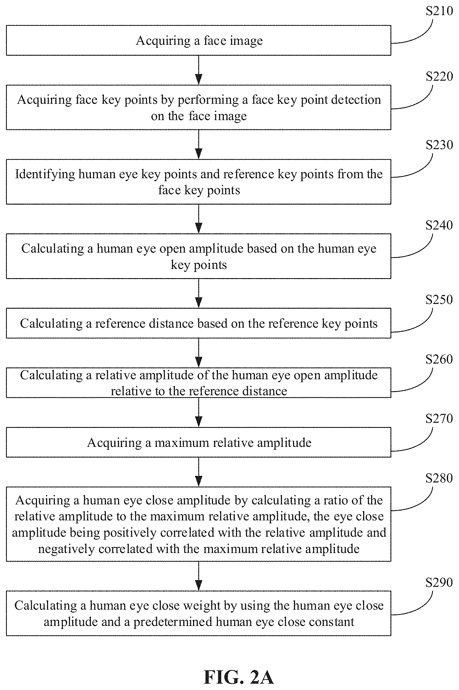 Patent US11775059 Figure 2 – Method for determining human eye close degrees, method for controlling eyes, device, and storage medium
