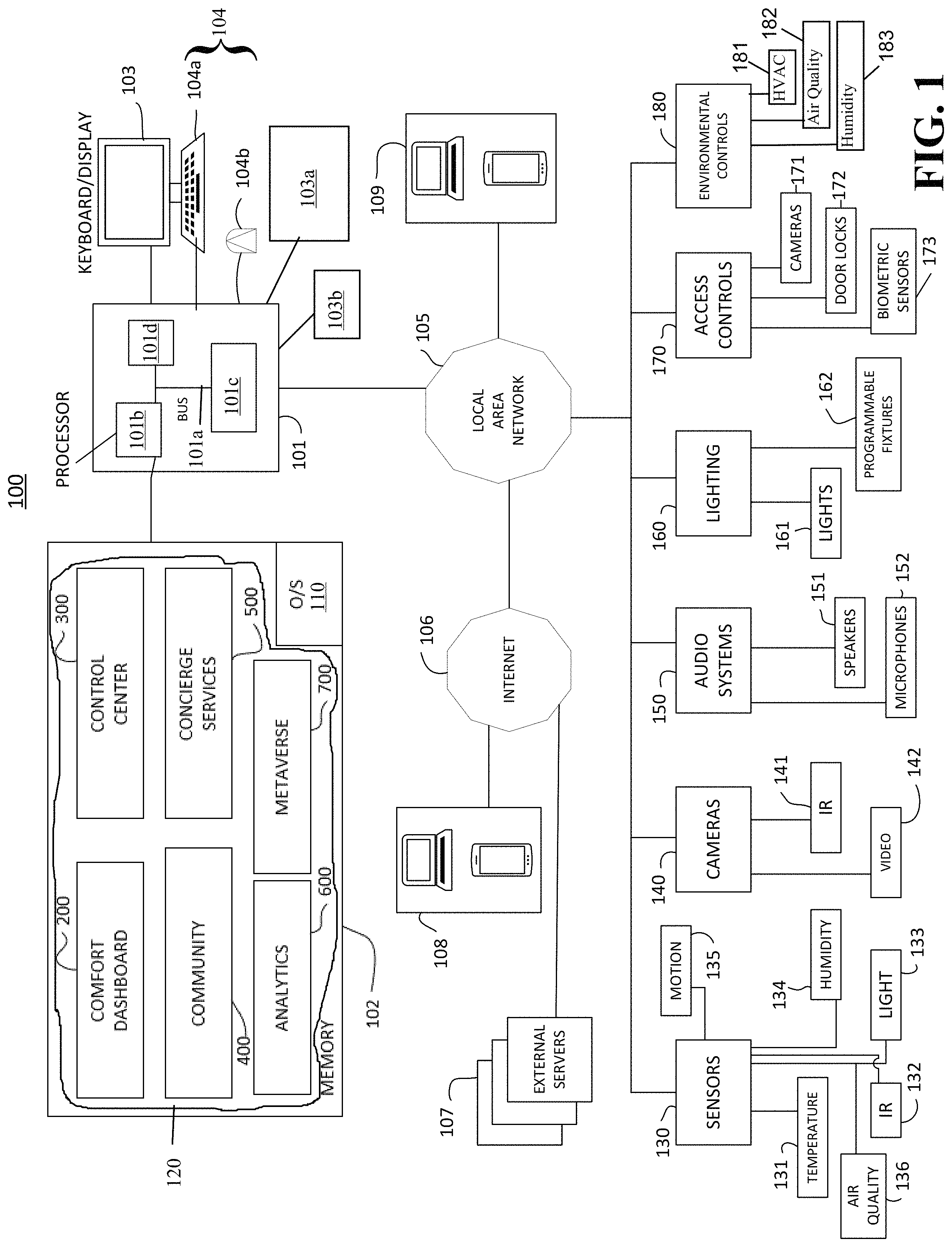 Patent US11775132 Figure 1 – System and method for the management and use of building systems, facilities, and amenities using internet of things devices and a metaverse representation