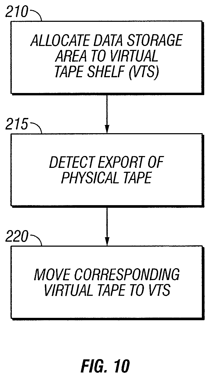 Patent US11775180 Figure 12 – Tape library emulation with automatic configuration and data retention