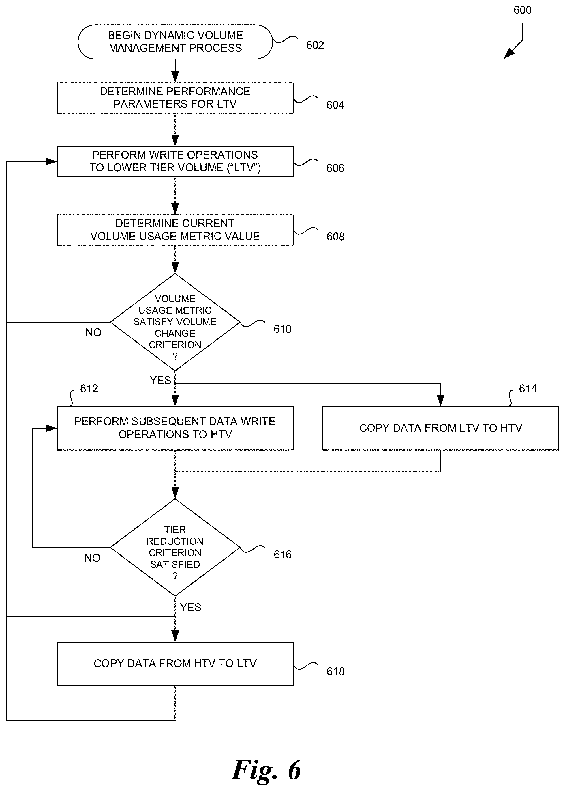 Patent US11775186 Figure 6 – Dynamic usage-metric-based configuration of storage volumes