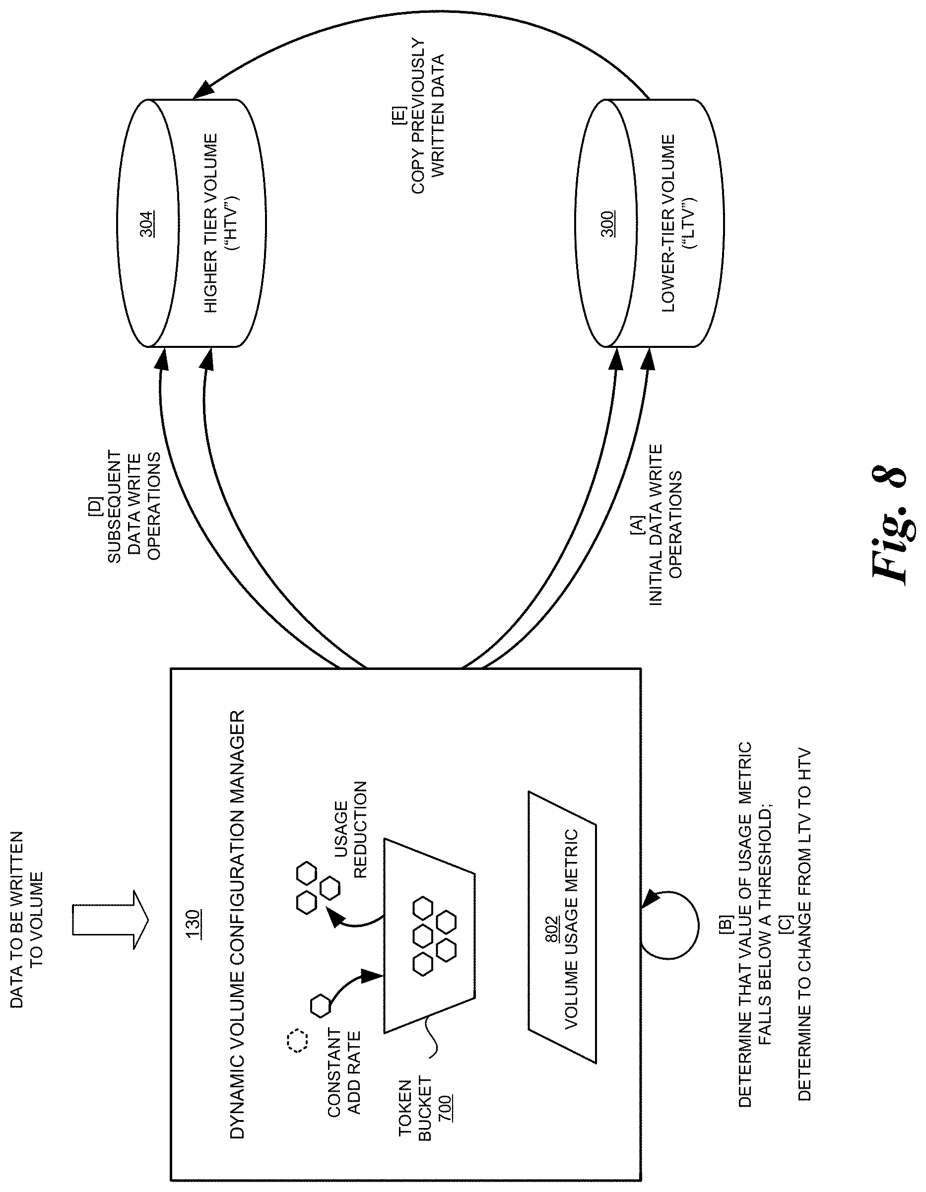 Patent US11775186 Figure 8 – Dynamic usage-metric-based configuration of storage volumes