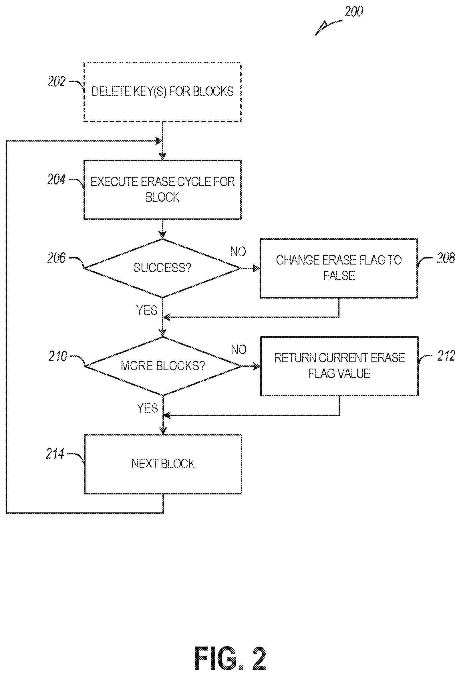 Patent US11775198 Figure 2 – Data erasure in memory sub-systems