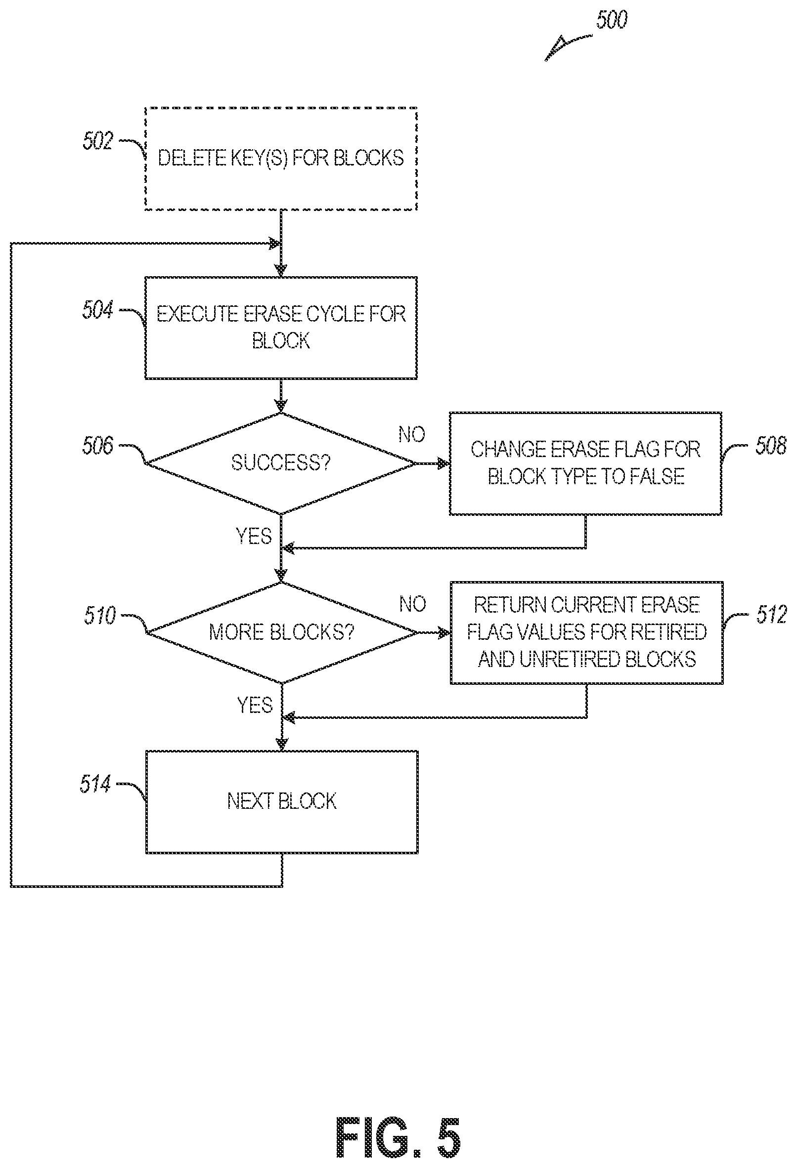 Patent US11775198 Figure 5 – Data erasure in memory sub-systems