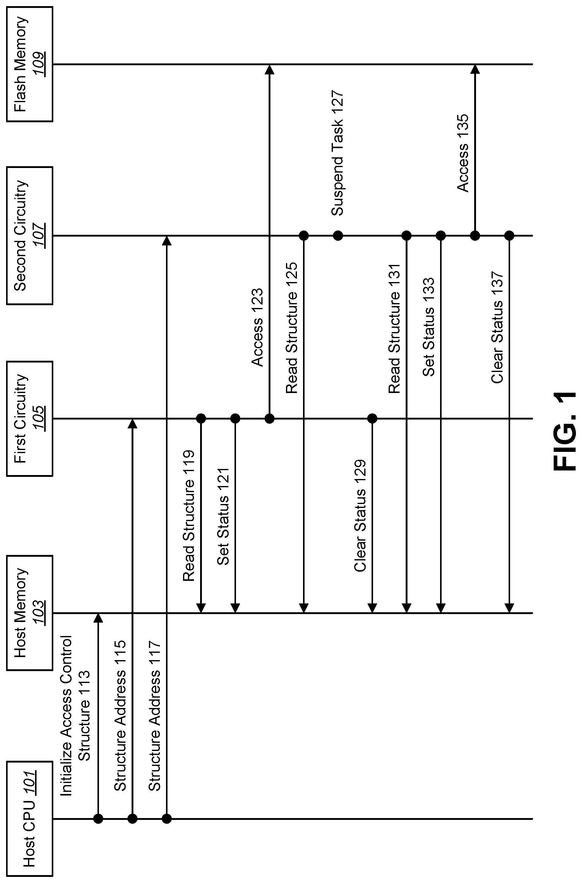 Patent US11775219 Figure 1 – Access control structure for shared memory